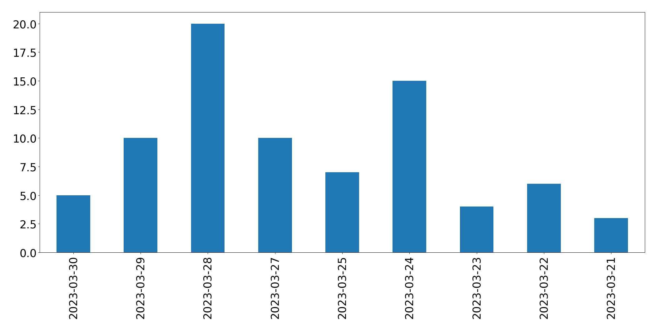 Gráfico de tweets por dia