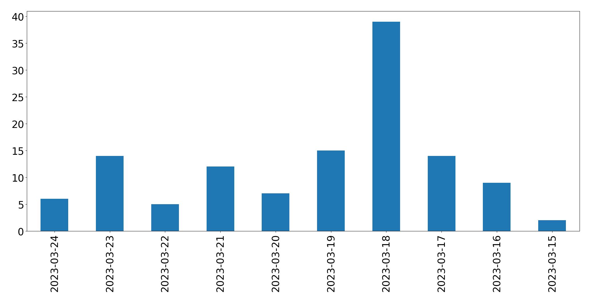 مخطط التغريدات اليومية