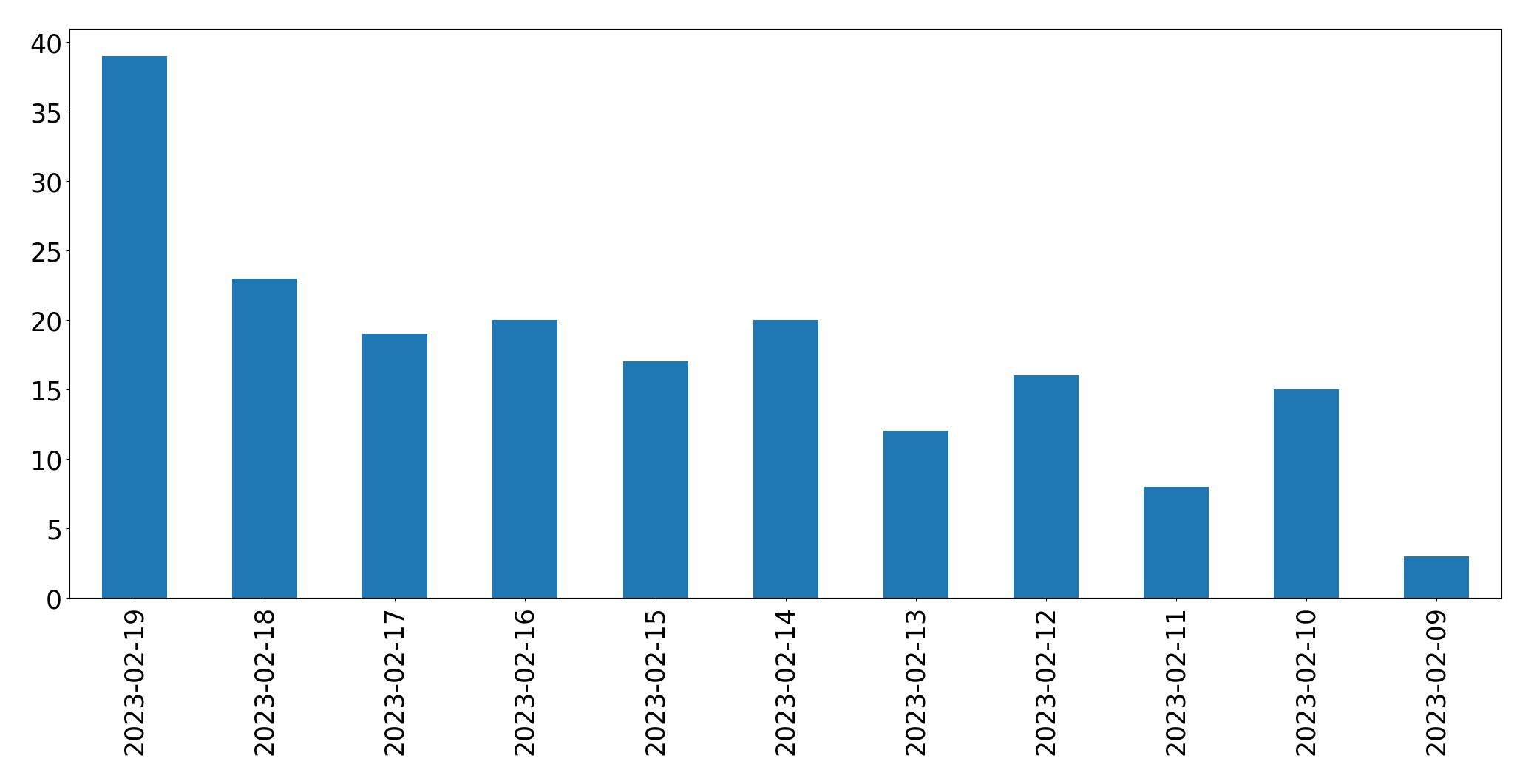 Gráfico de tweets por dia