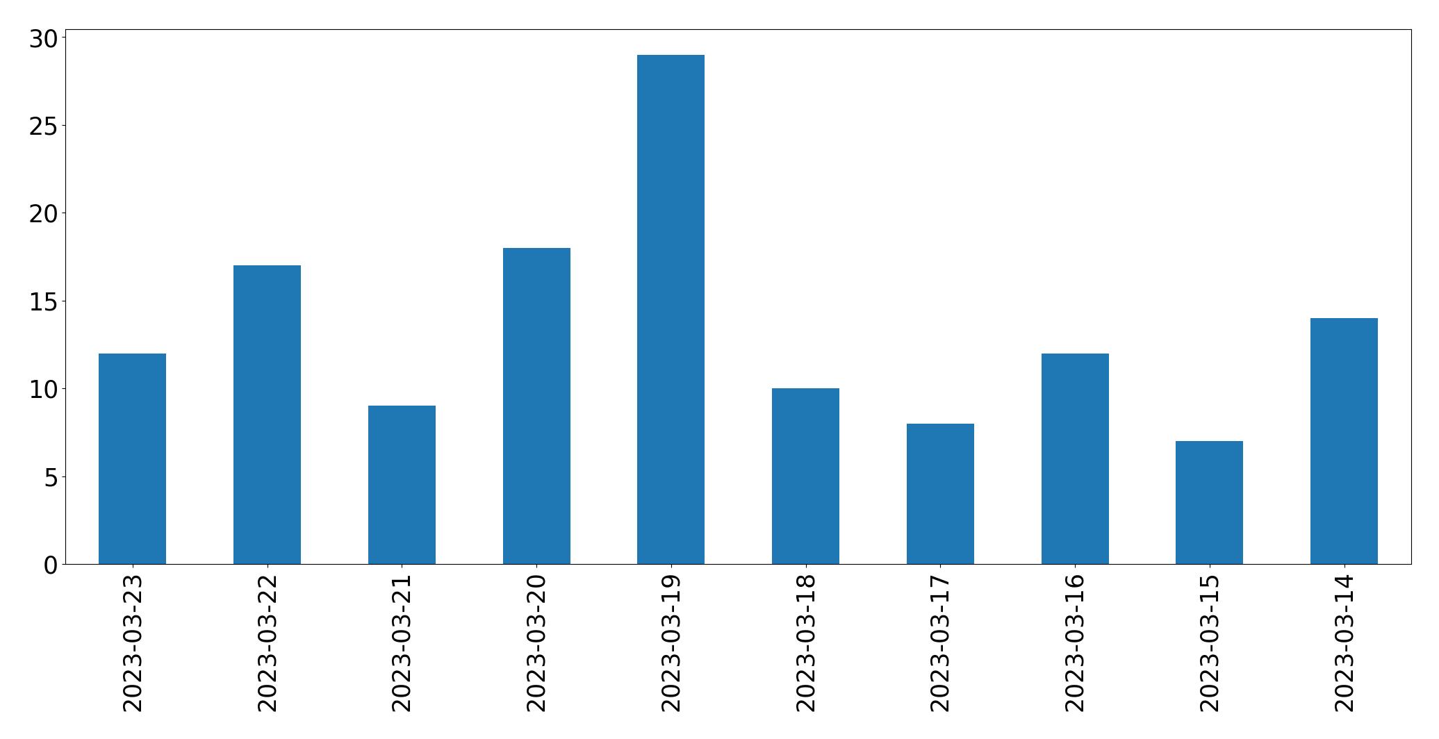 Gráfico de tweets por dia