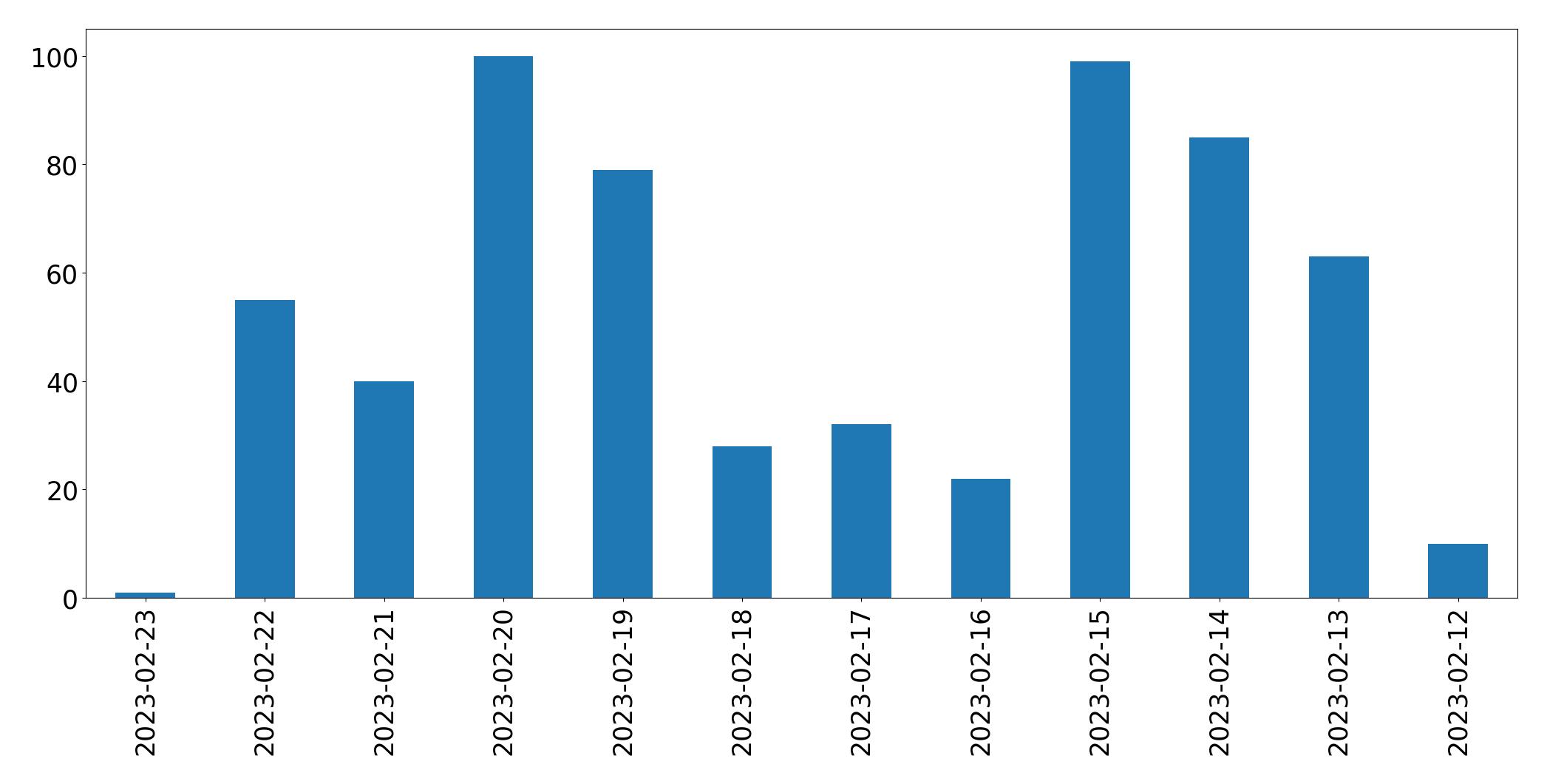 Gráfico de tweets por dia