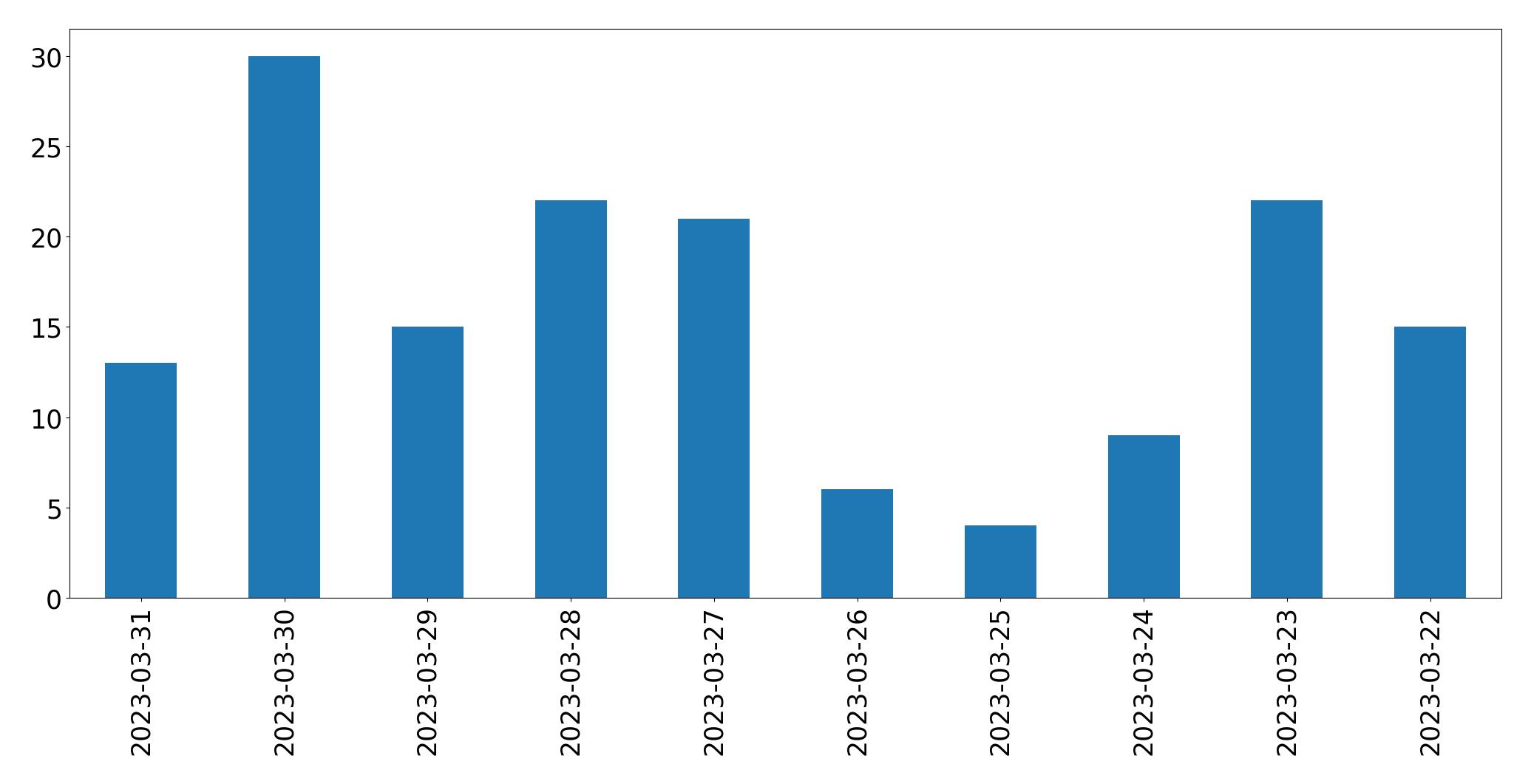 Tweets per day chart