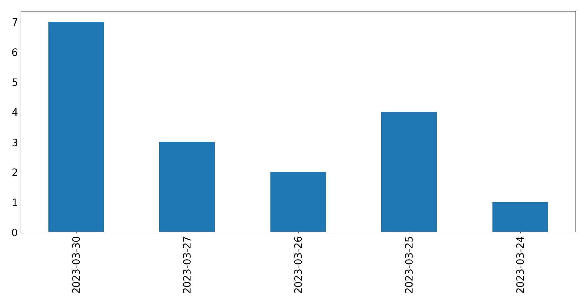 Gráfico de tweets por dia