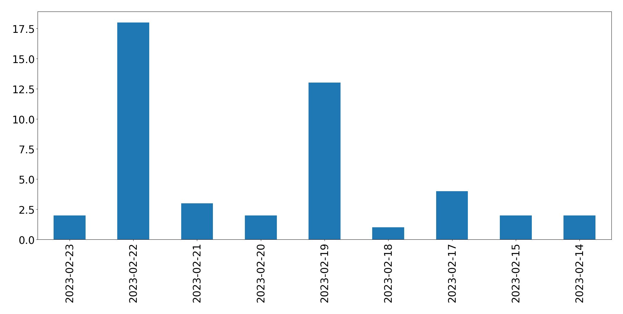 Gráfico de tweets por dia