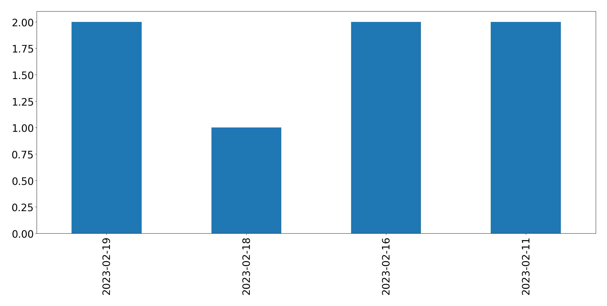 Gráfico de tweets por dia