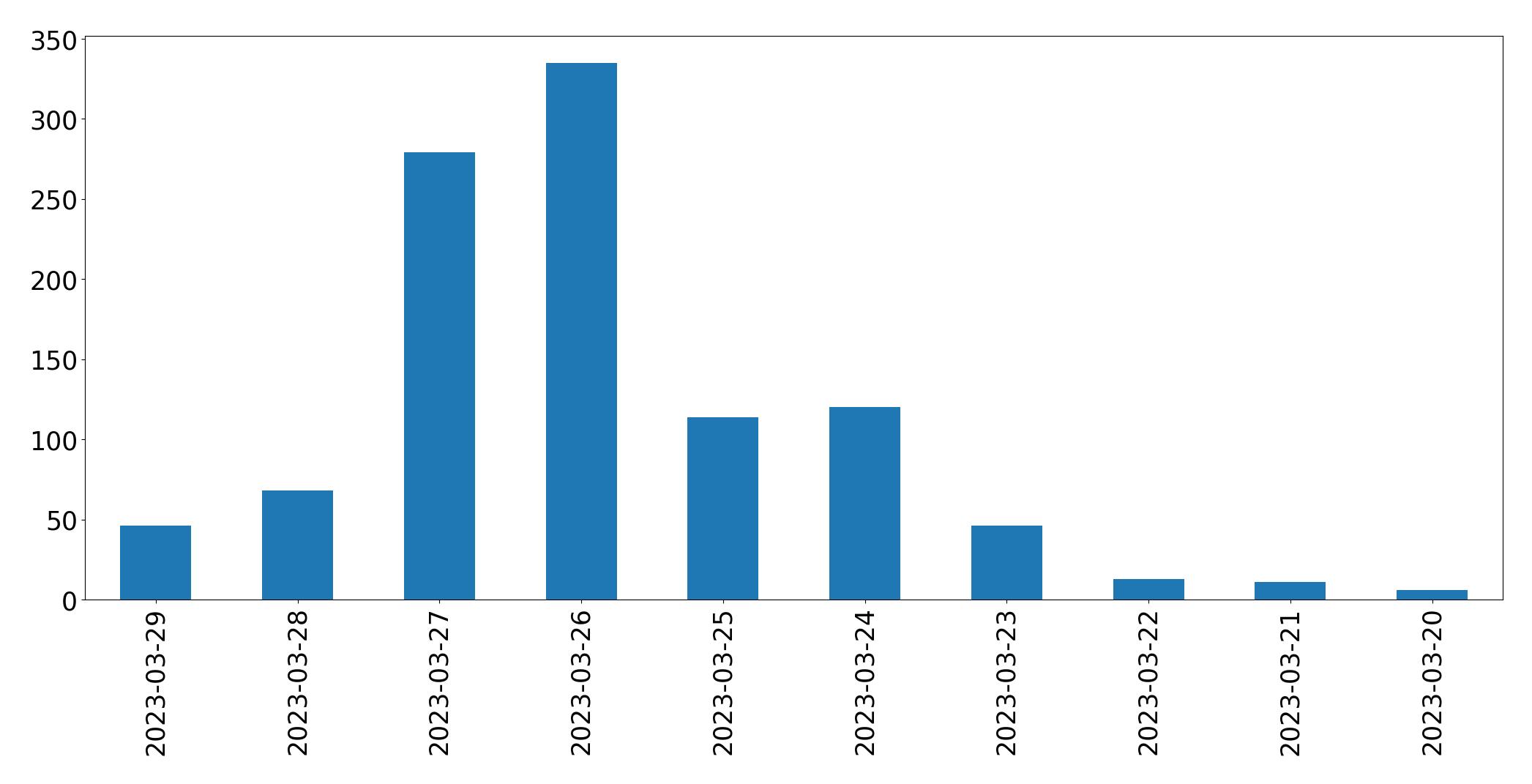 Tweets per day chart