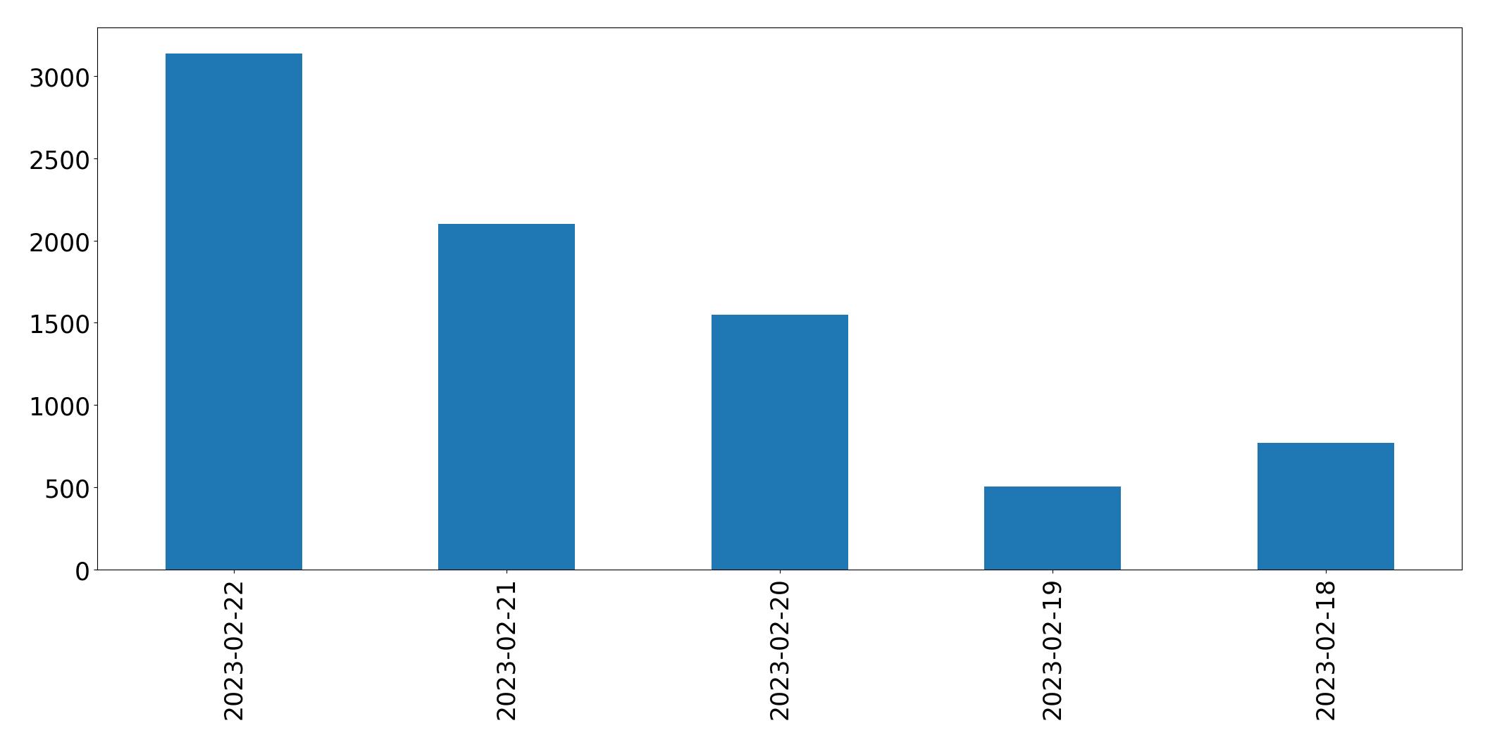 Gráfico de tweets por dia