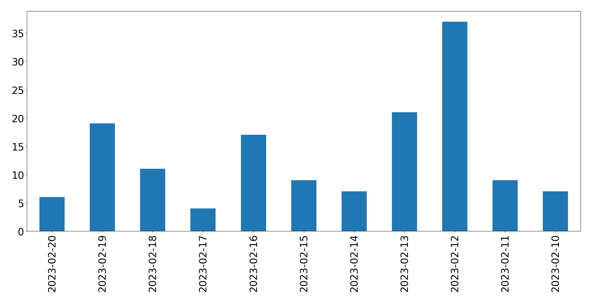 Gráfico de tweets por dia