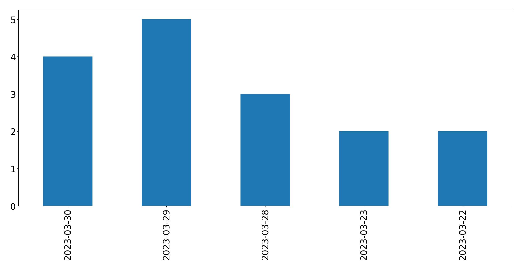 Gunluk tweet grafigi