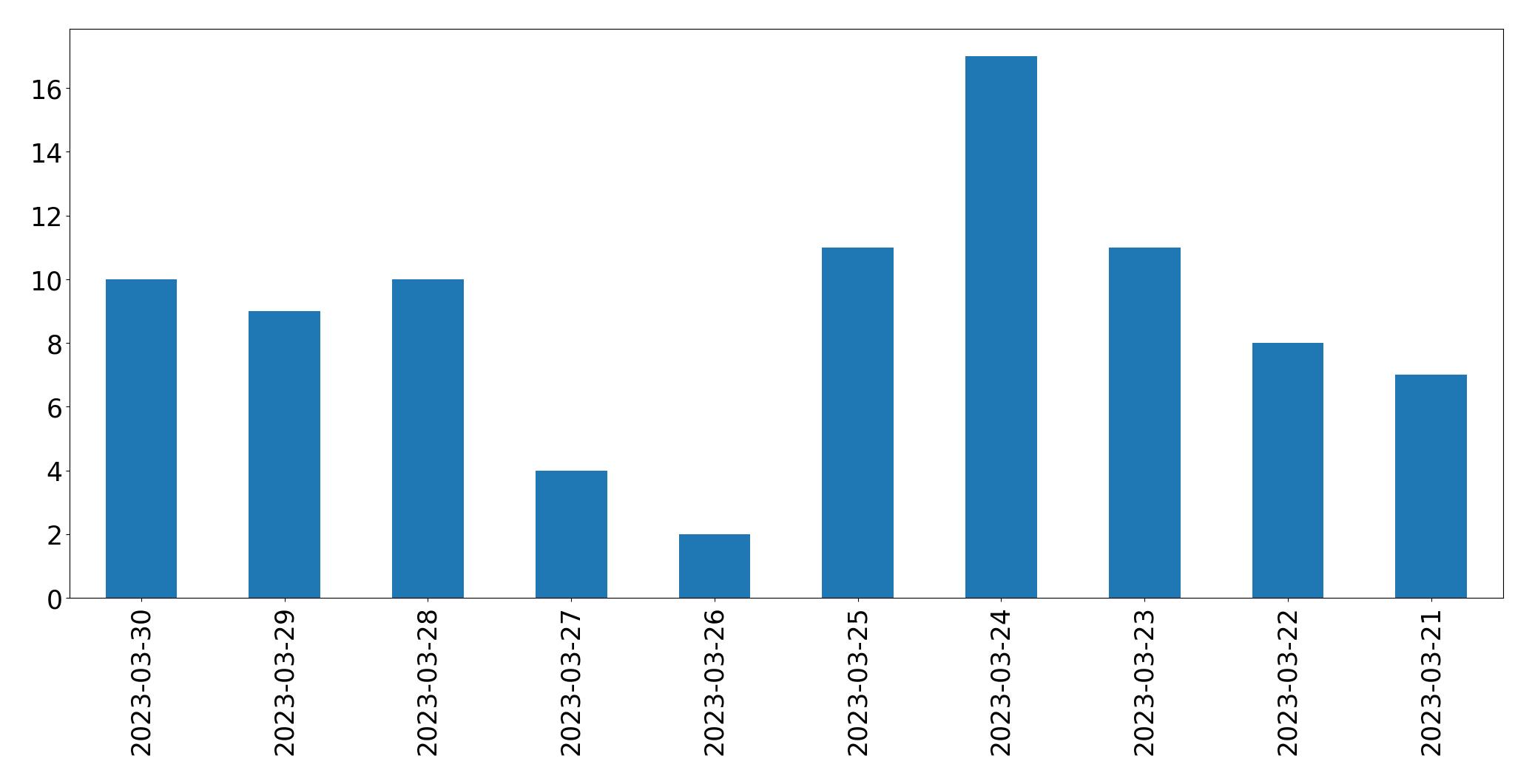 Gráfico de tweets por dia