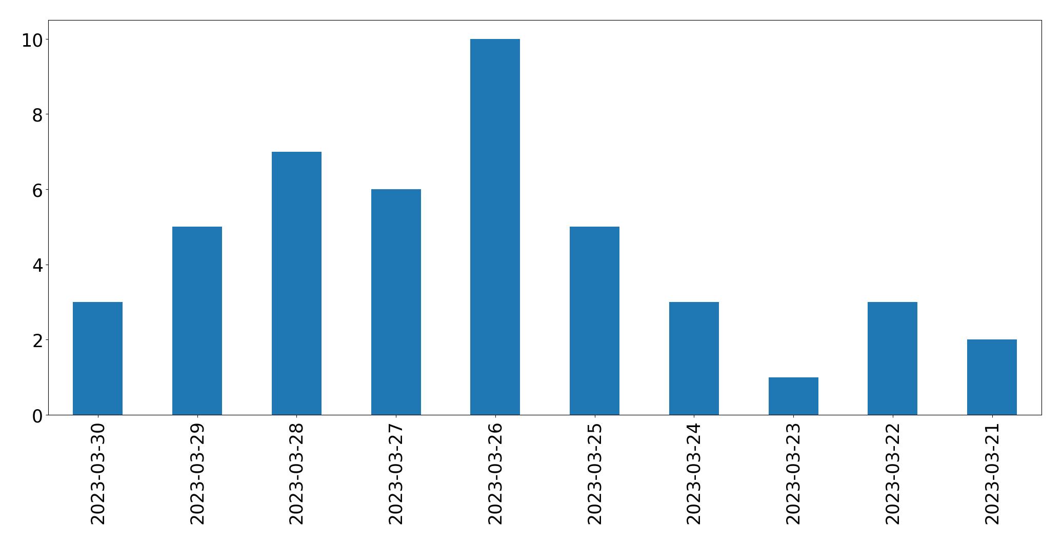 Gráfico de tweets por dia