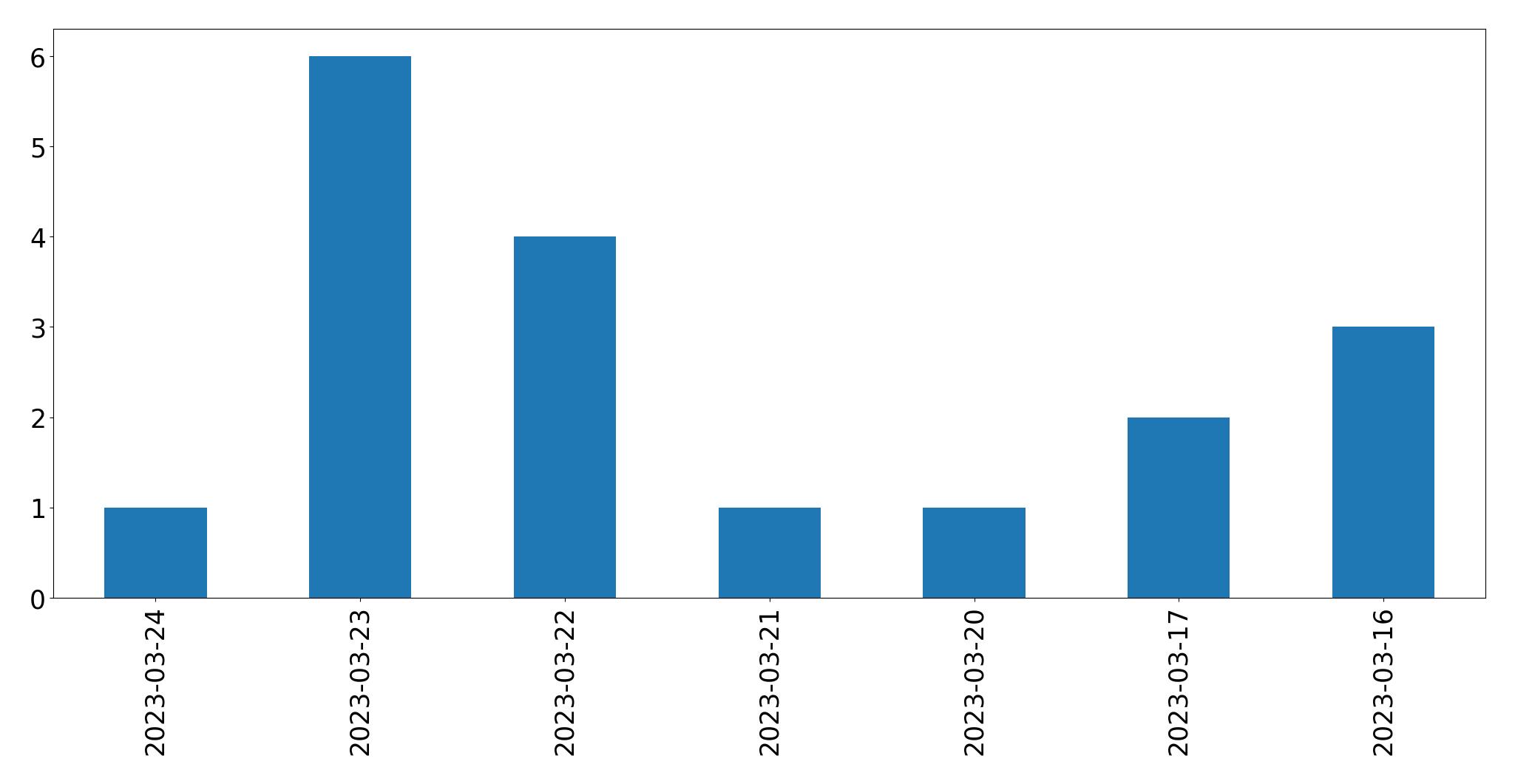 Gráfico de tweets por dia