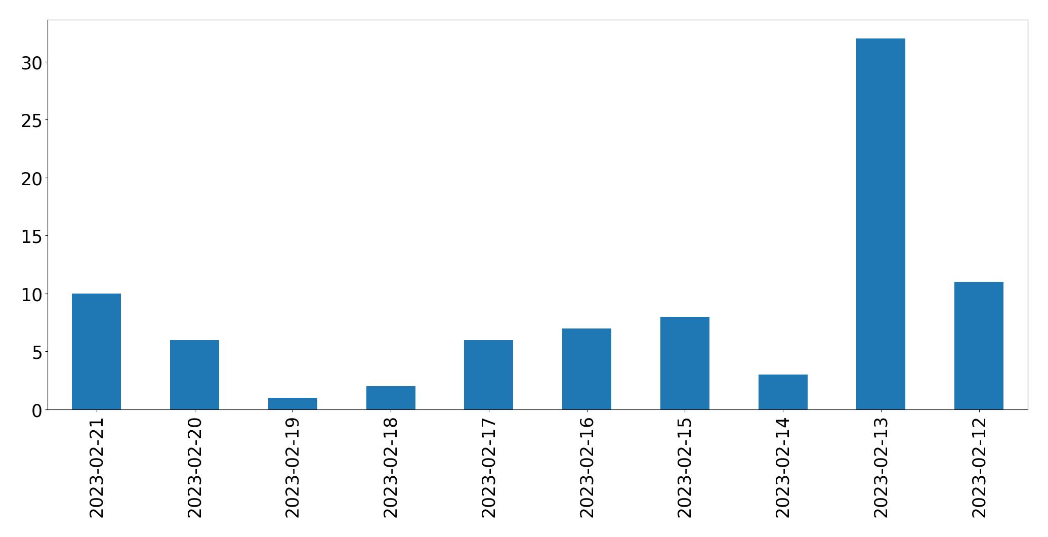 Grafik tweet per hari