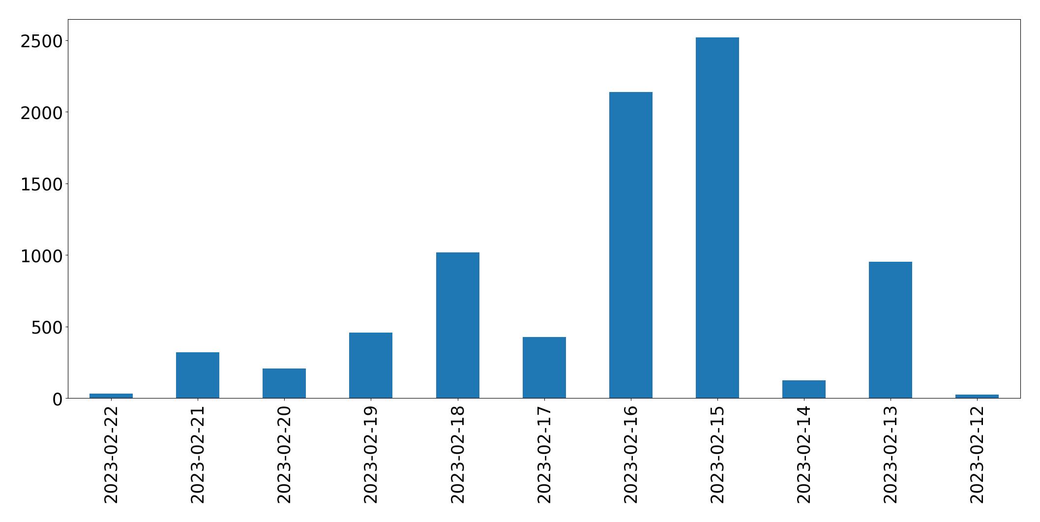 Grafik tweet per hari