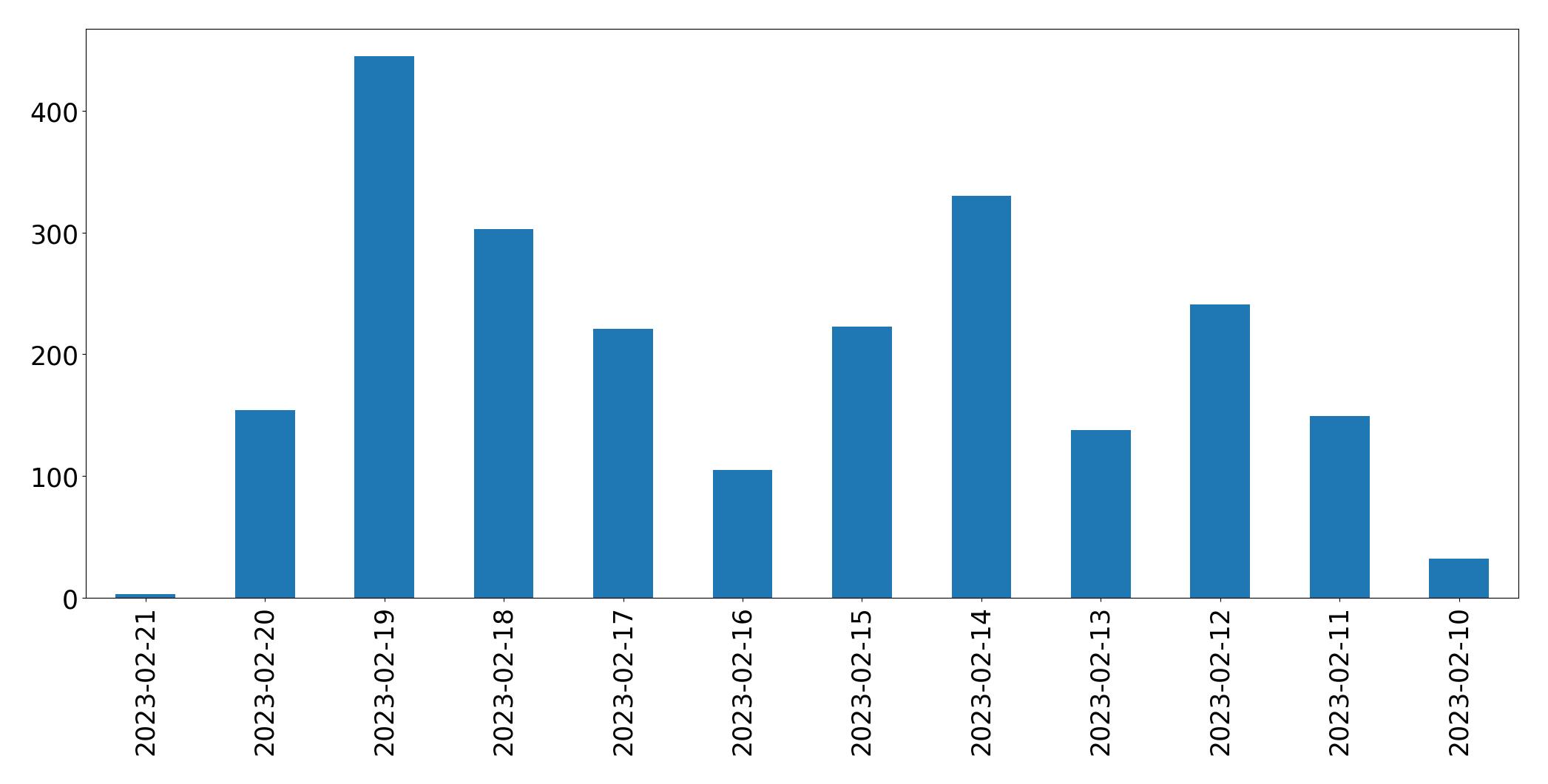 Gráfico de tweets por dia