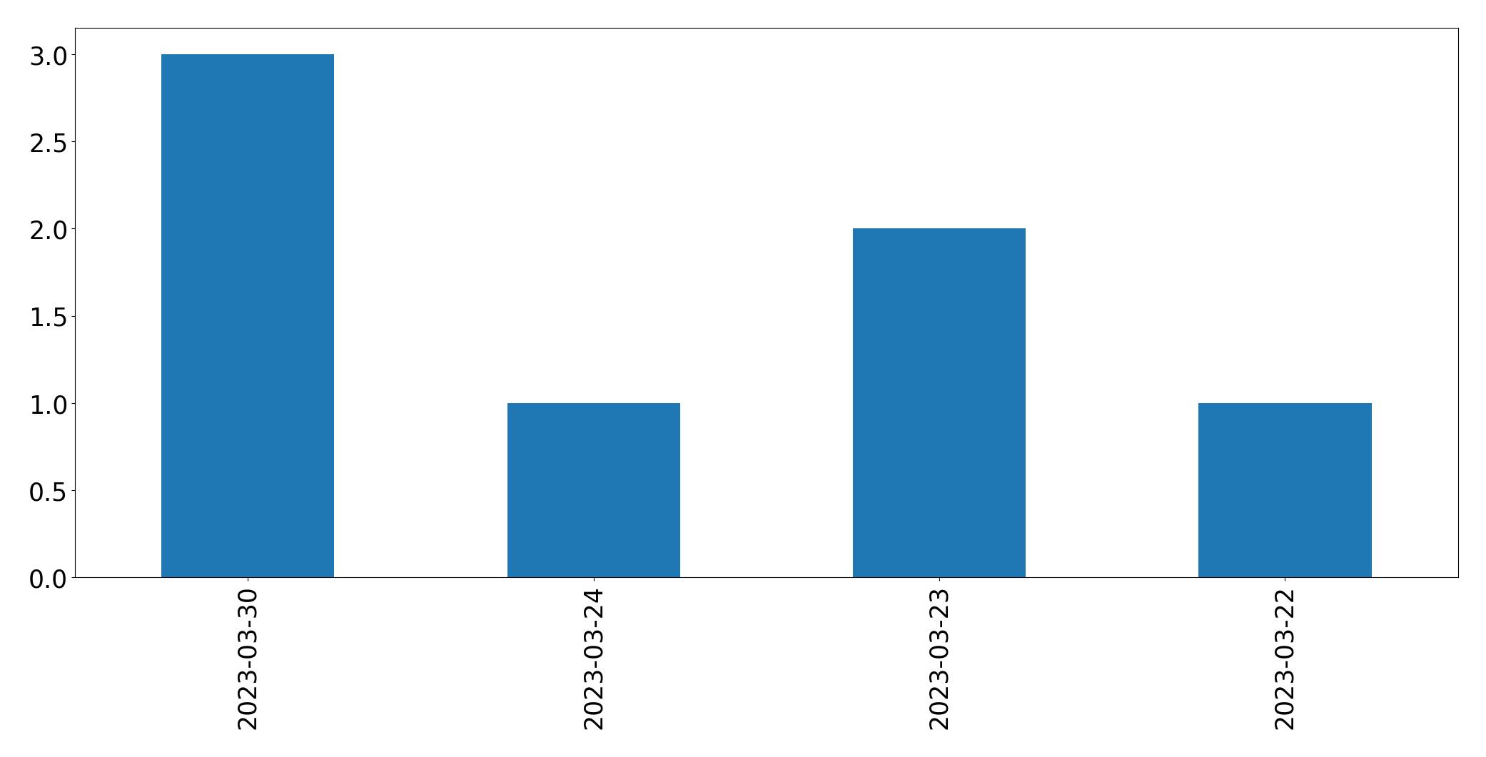 Gráfico de tweets por dia