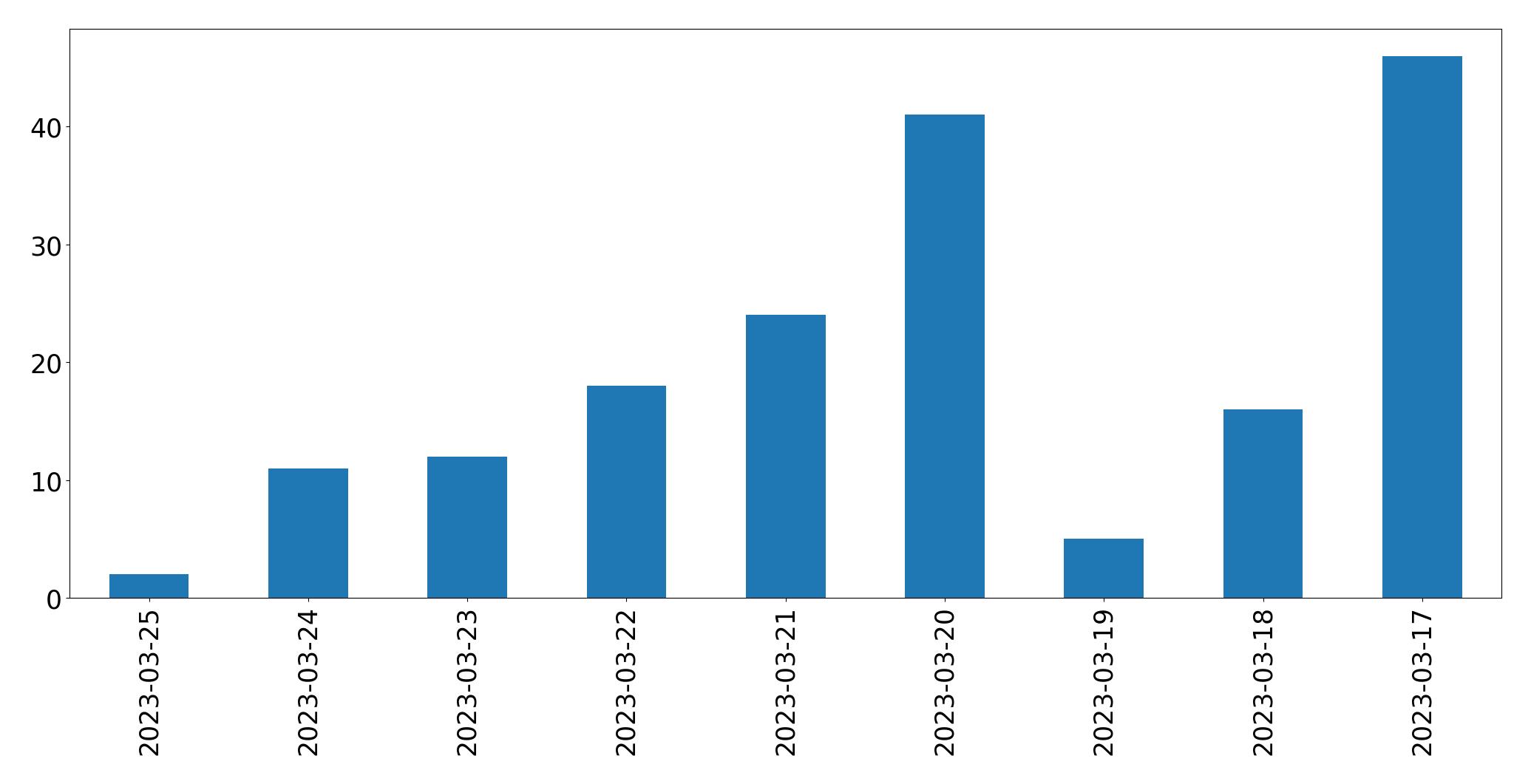 Gráfico de tweets por dia