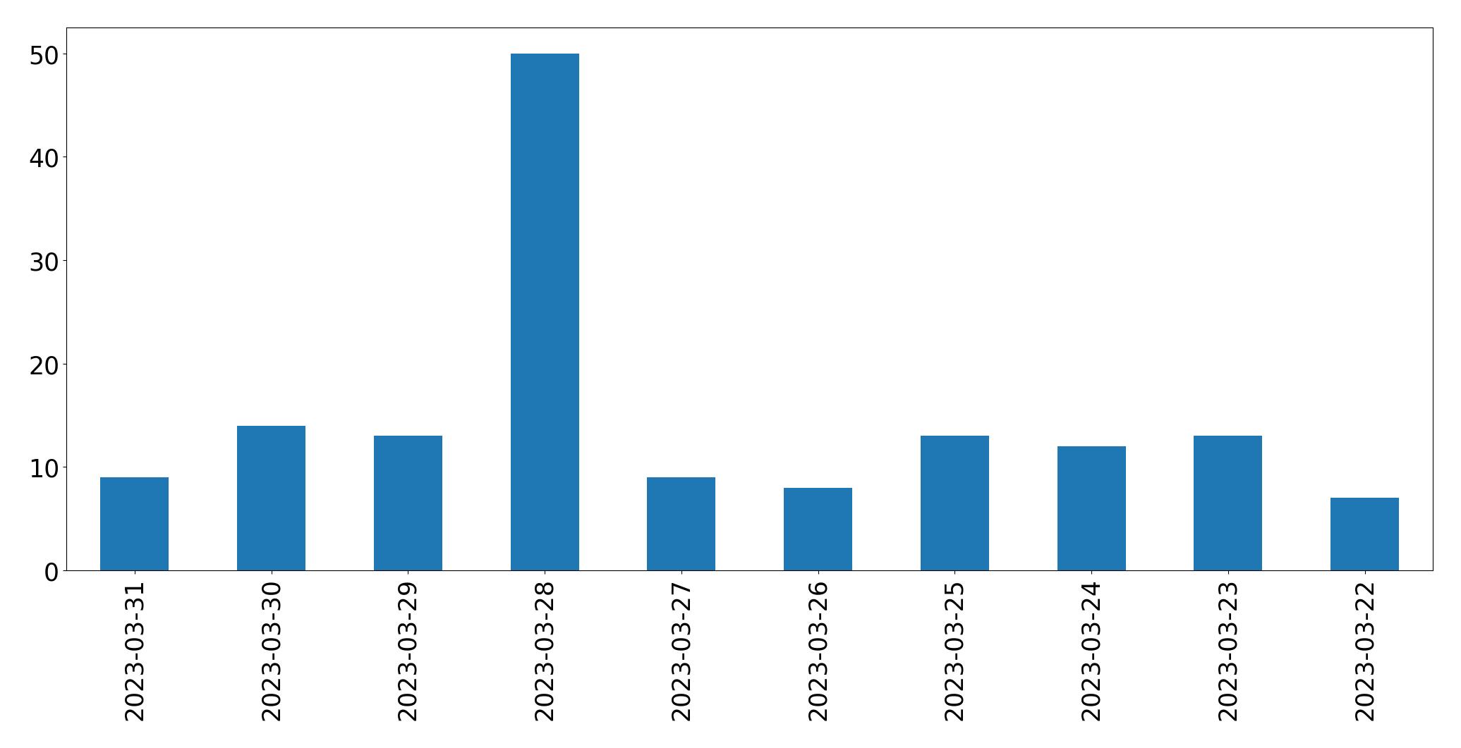 Gráfico de tweets por dia