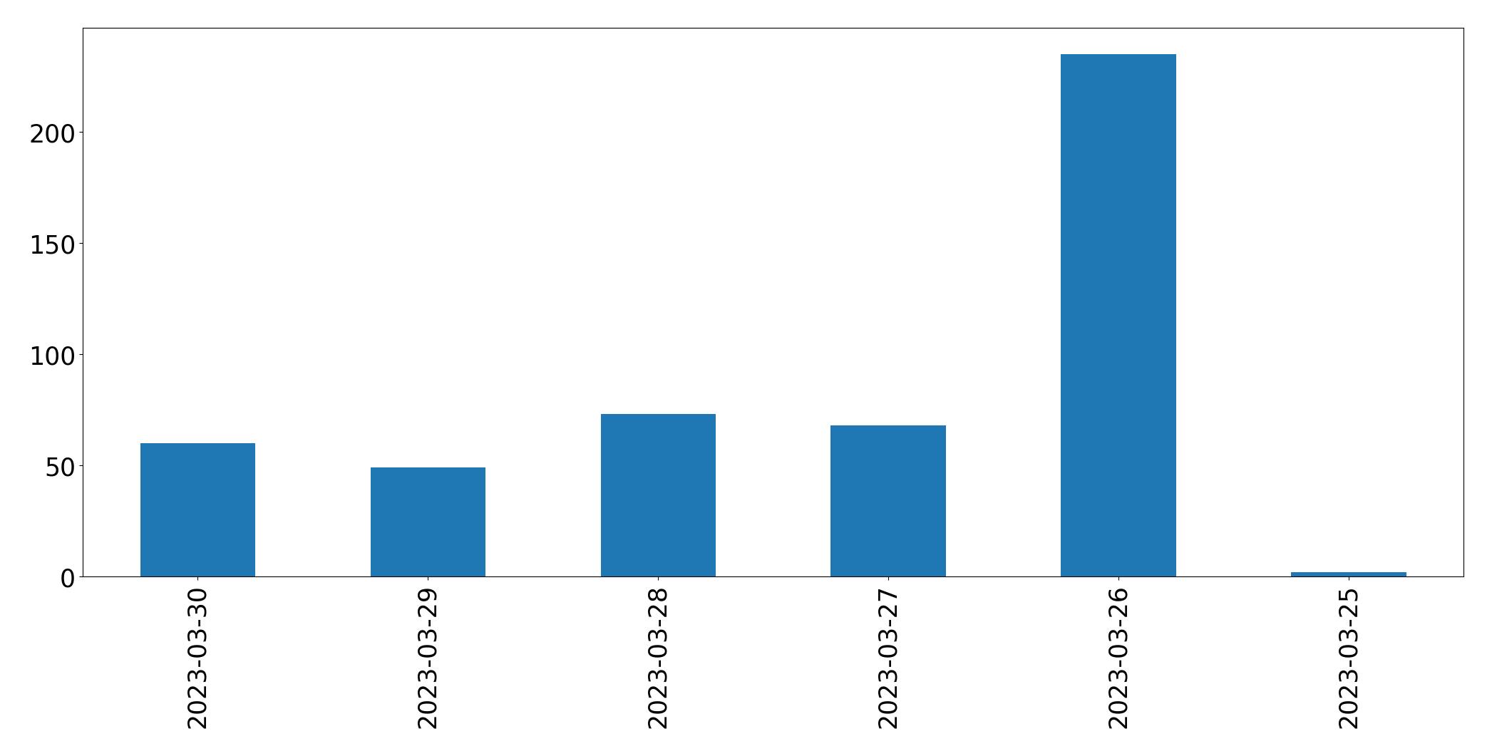 Tweets per day chart