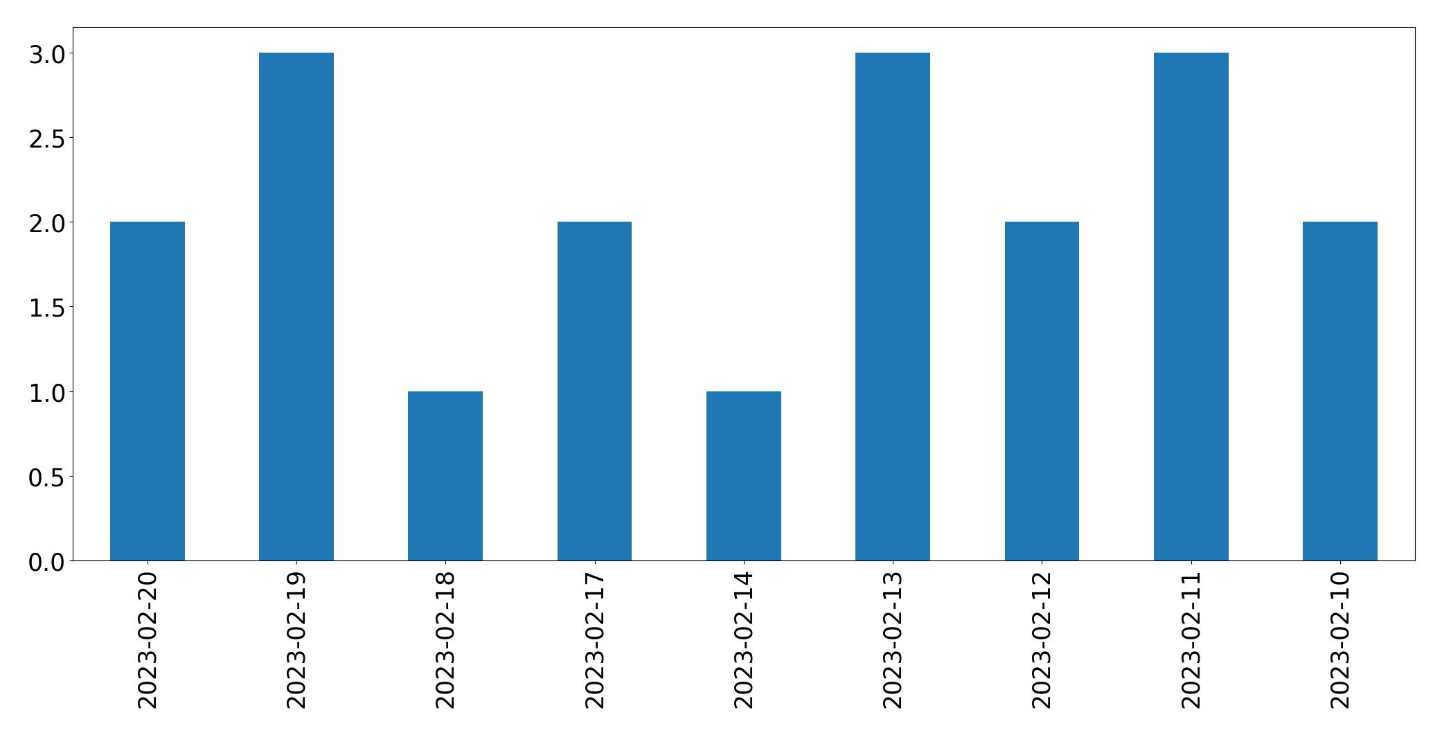 Grafik tweet per hari
