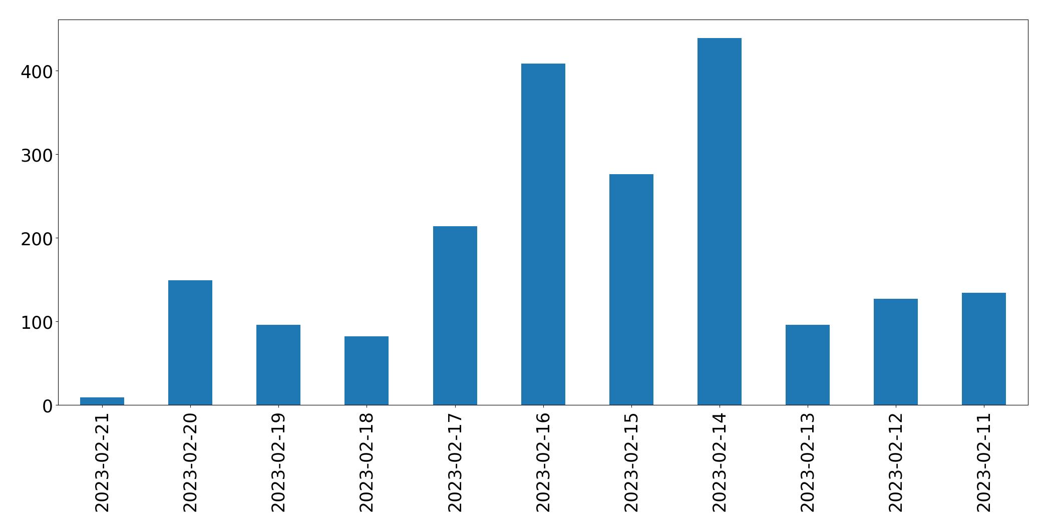 Grafik tweet per hari
