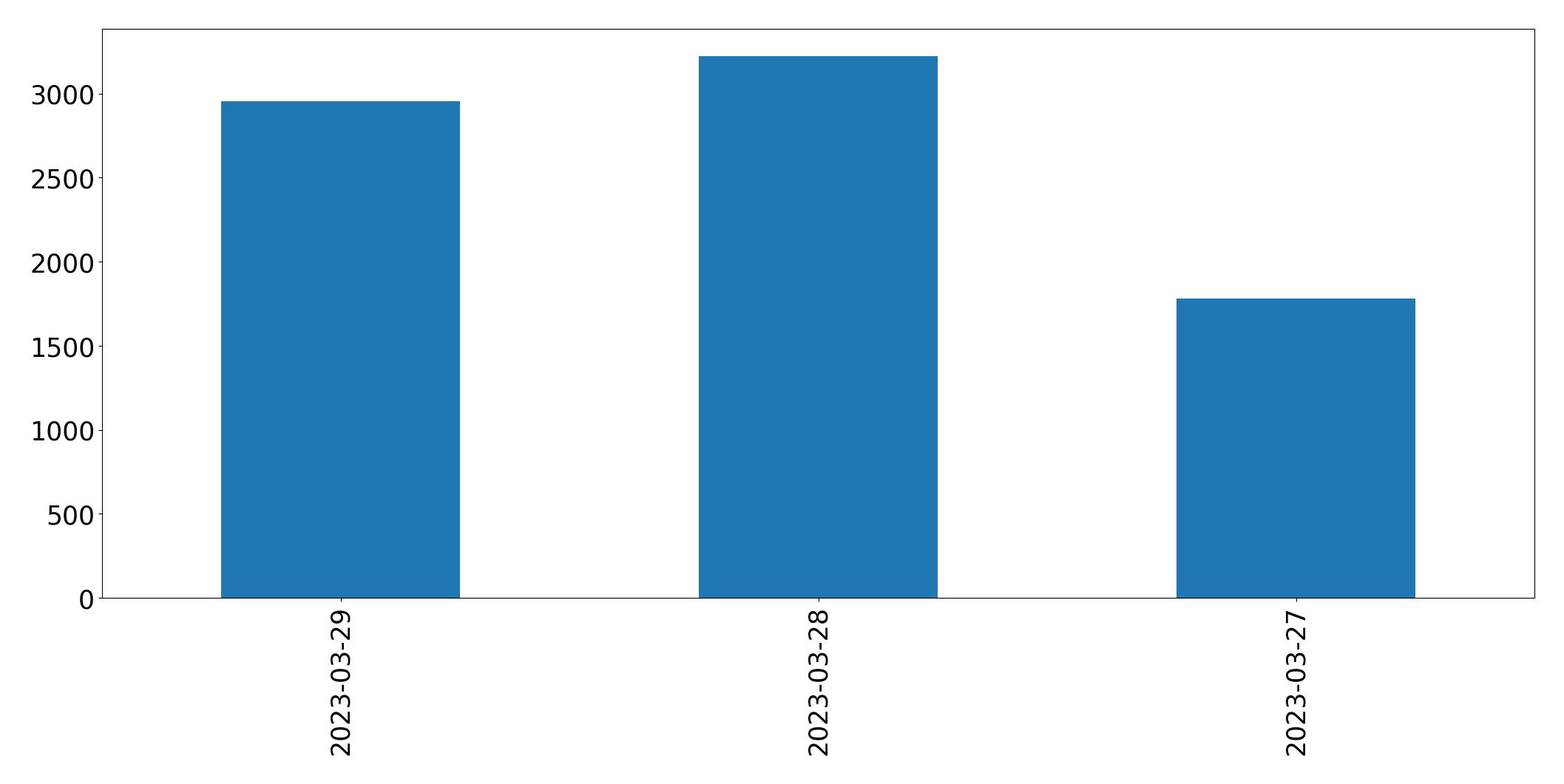 Tweets pro Tag Diagramm