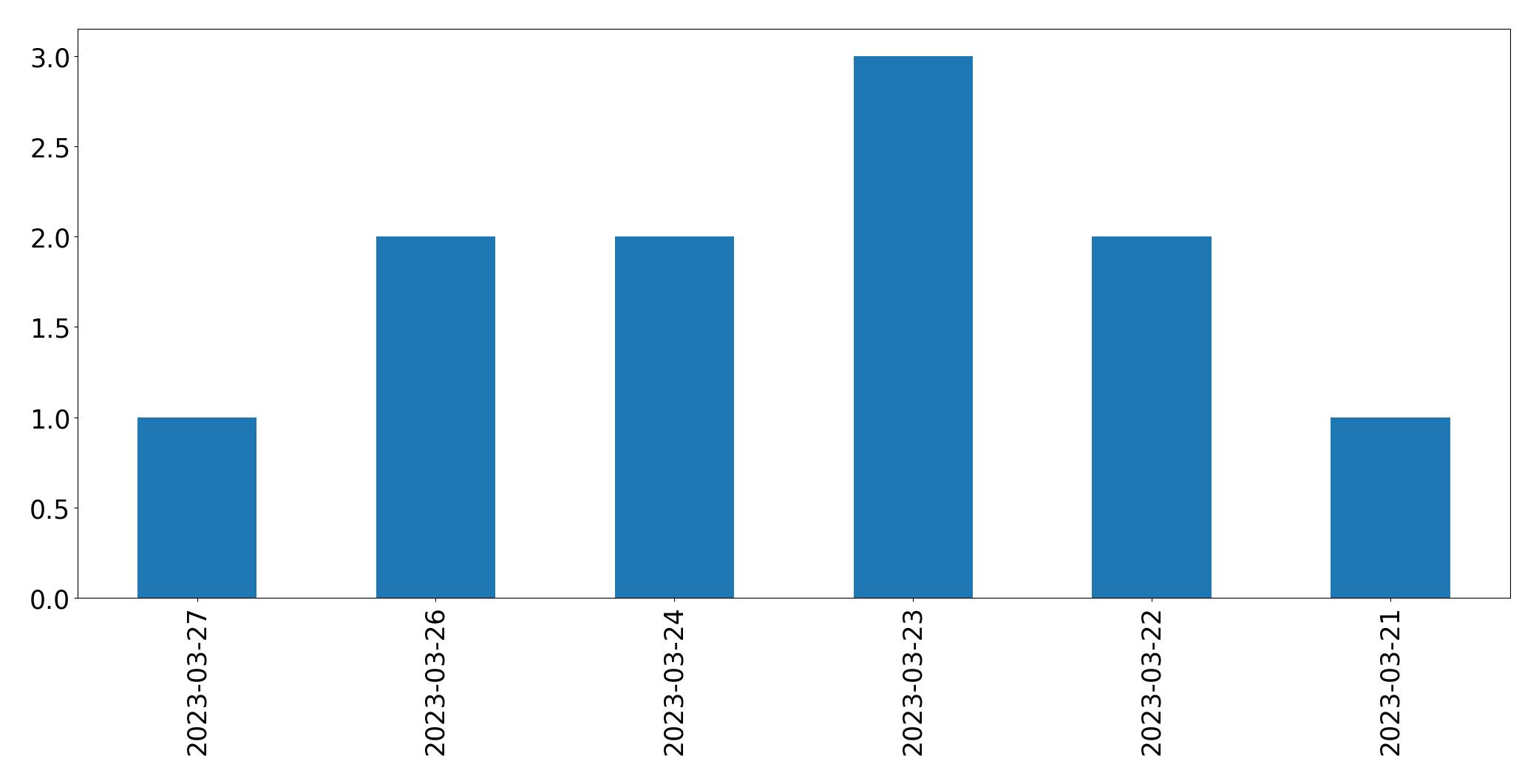 Gráfico de tweets por dia