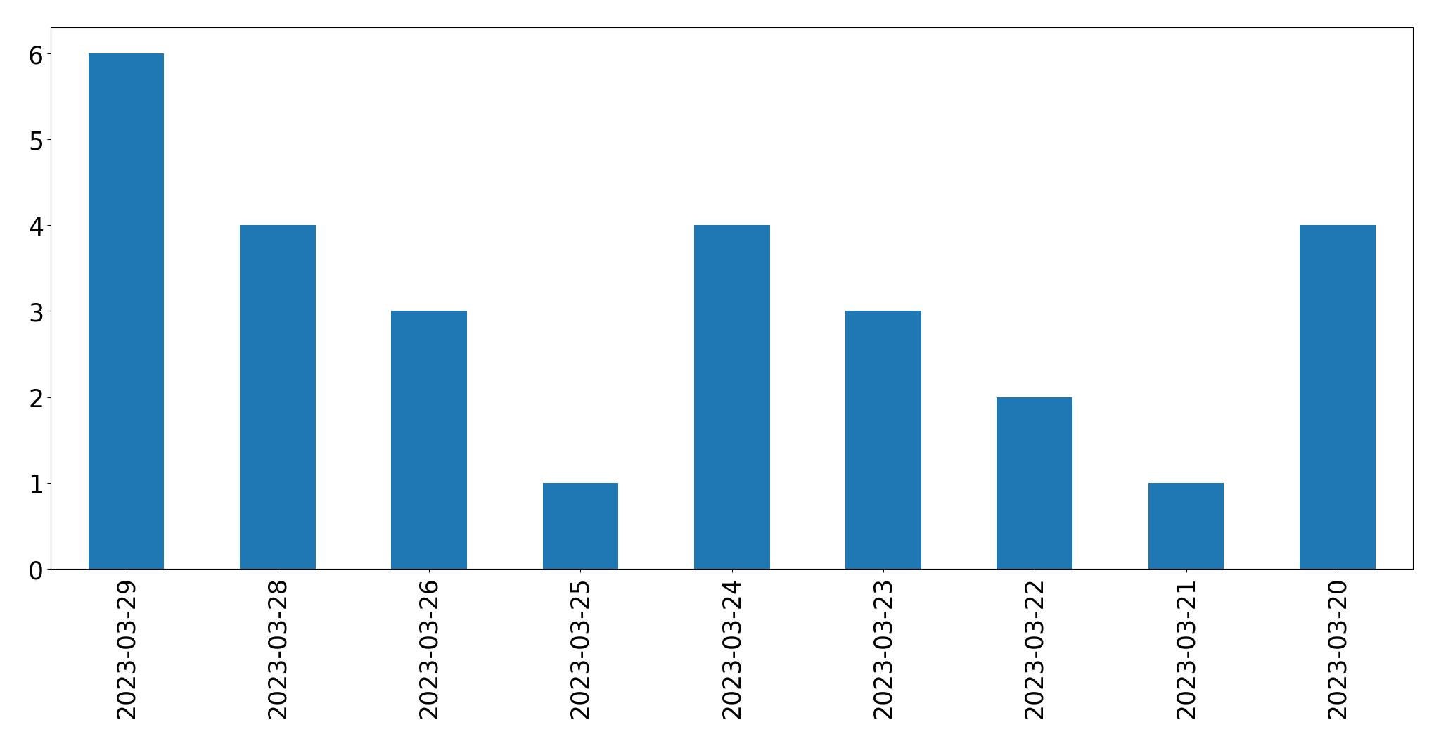 Tweets per day chart