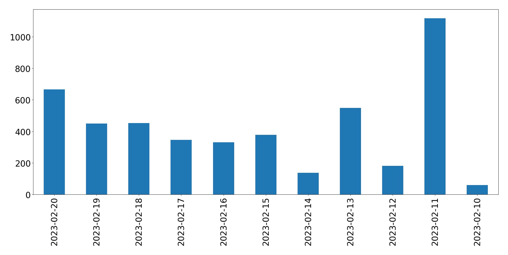 Gráfico de tweets por dia