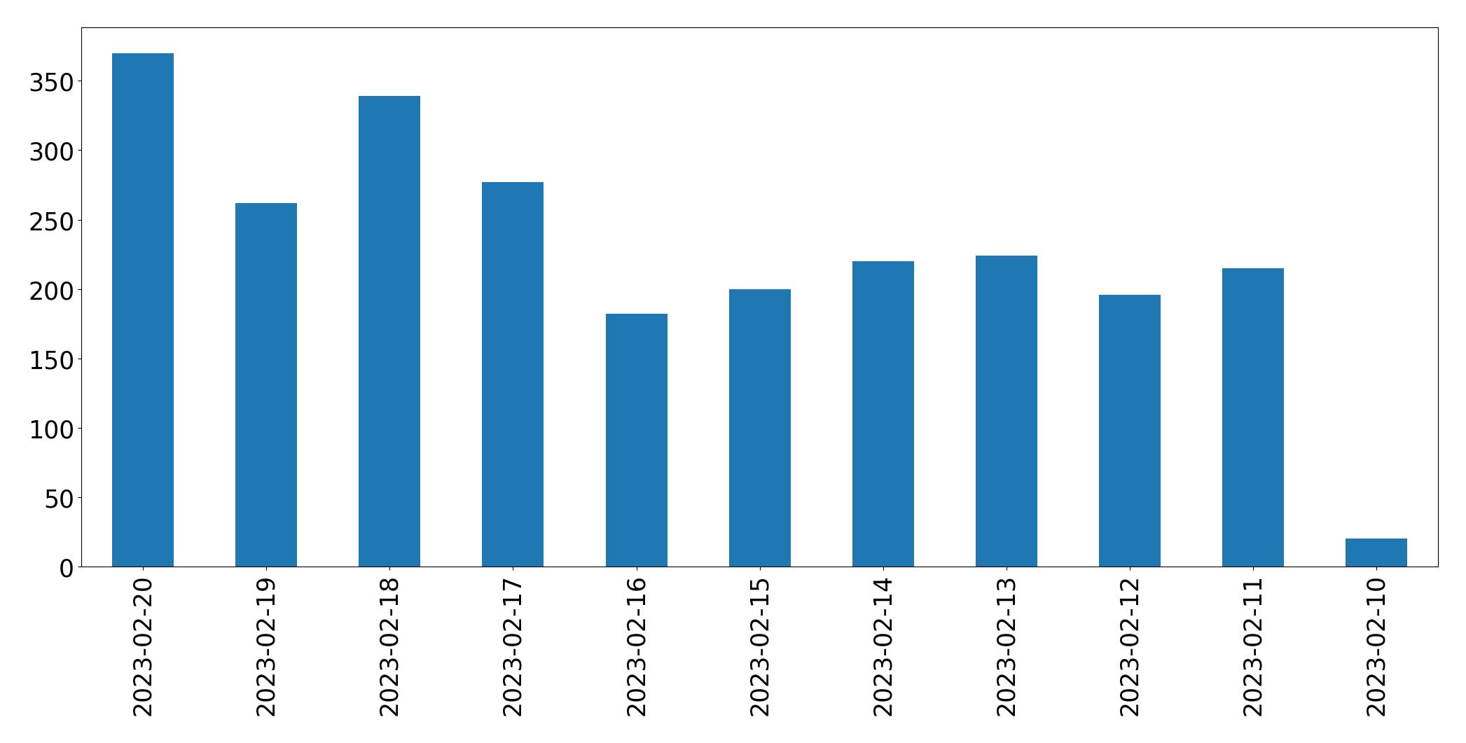 Gráfico de tweets por dia