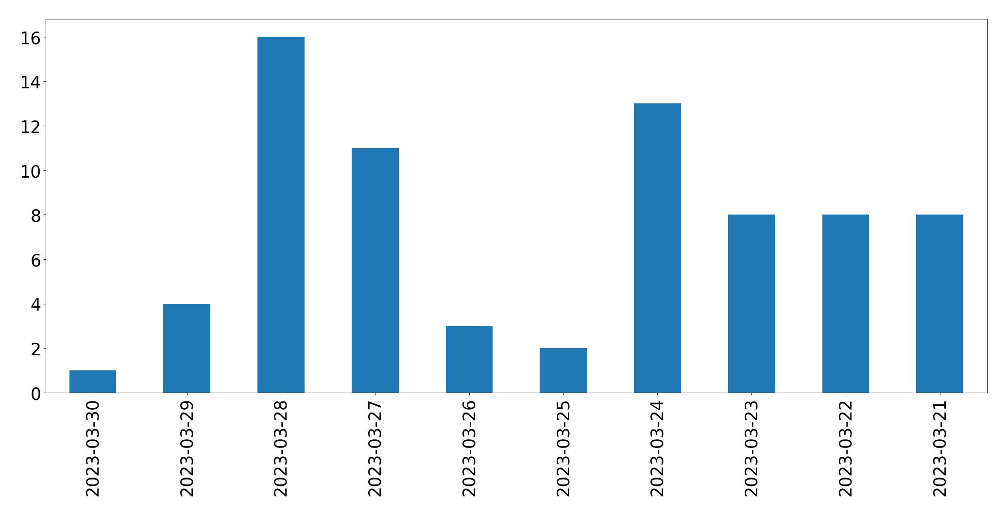 Gráfico de tweets por dia
