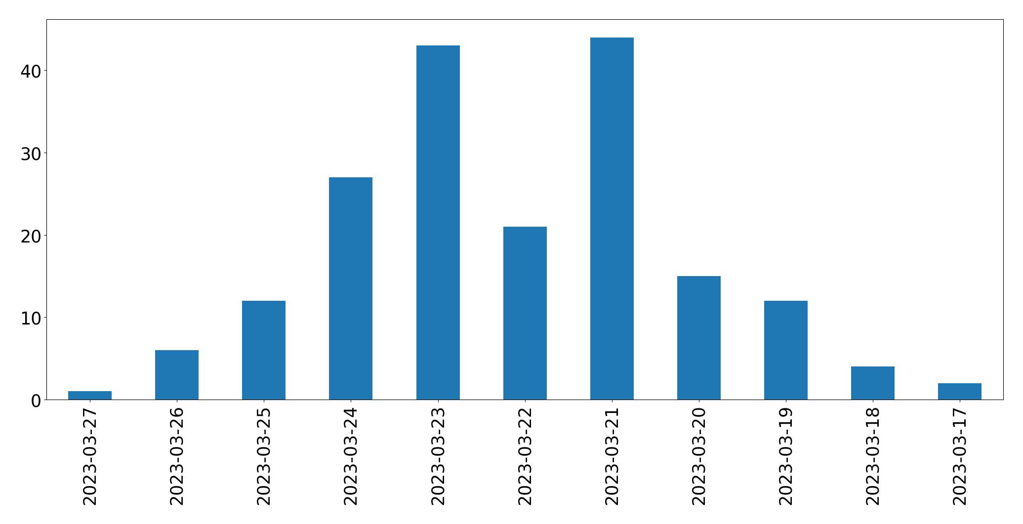 Gráfico de tweets por dia