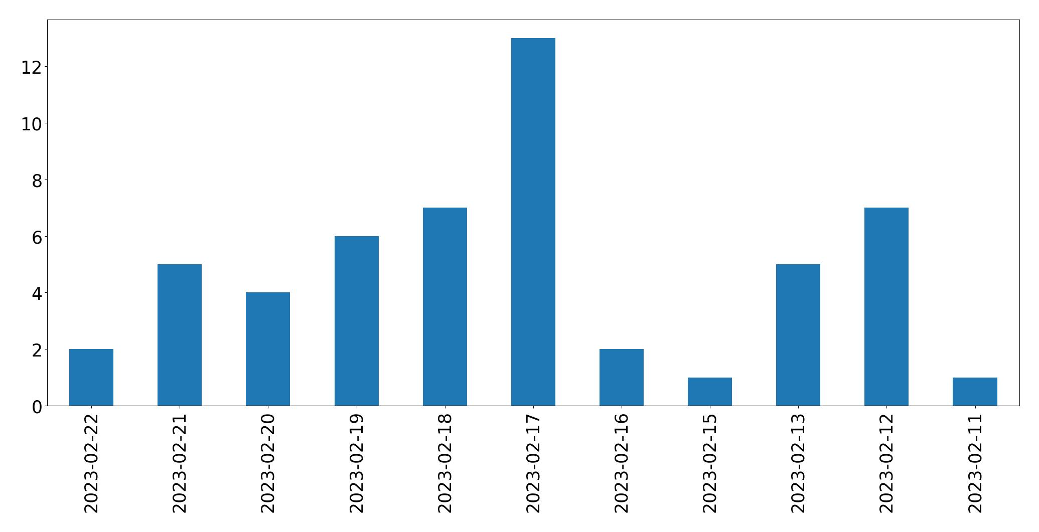 Grafik tweet per hari