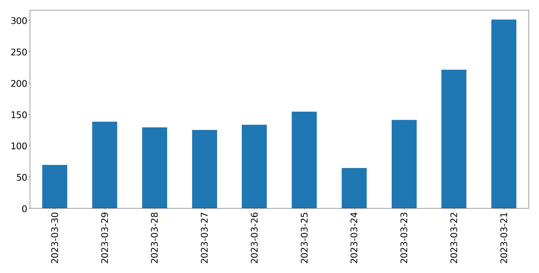 Gráfico de tweets por dia