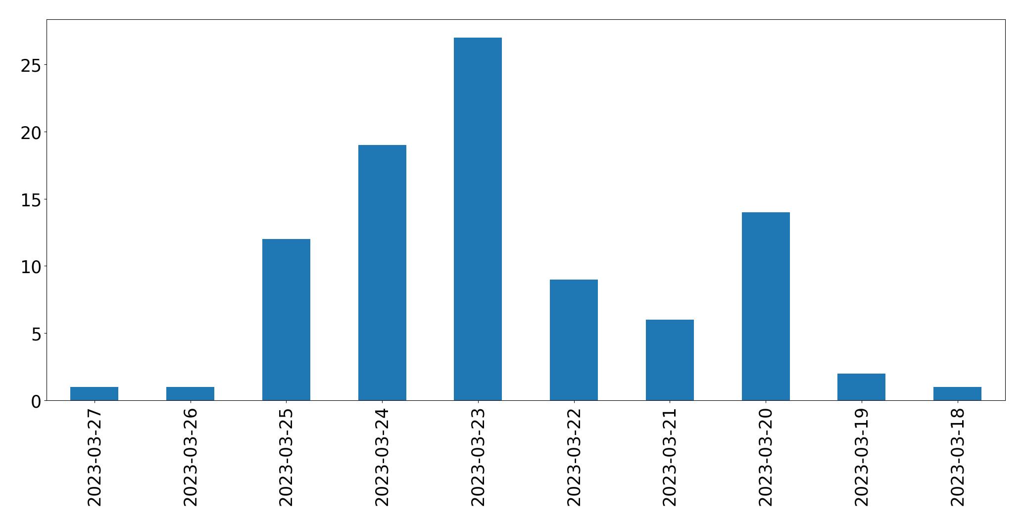 Gunluk tweet grafigi