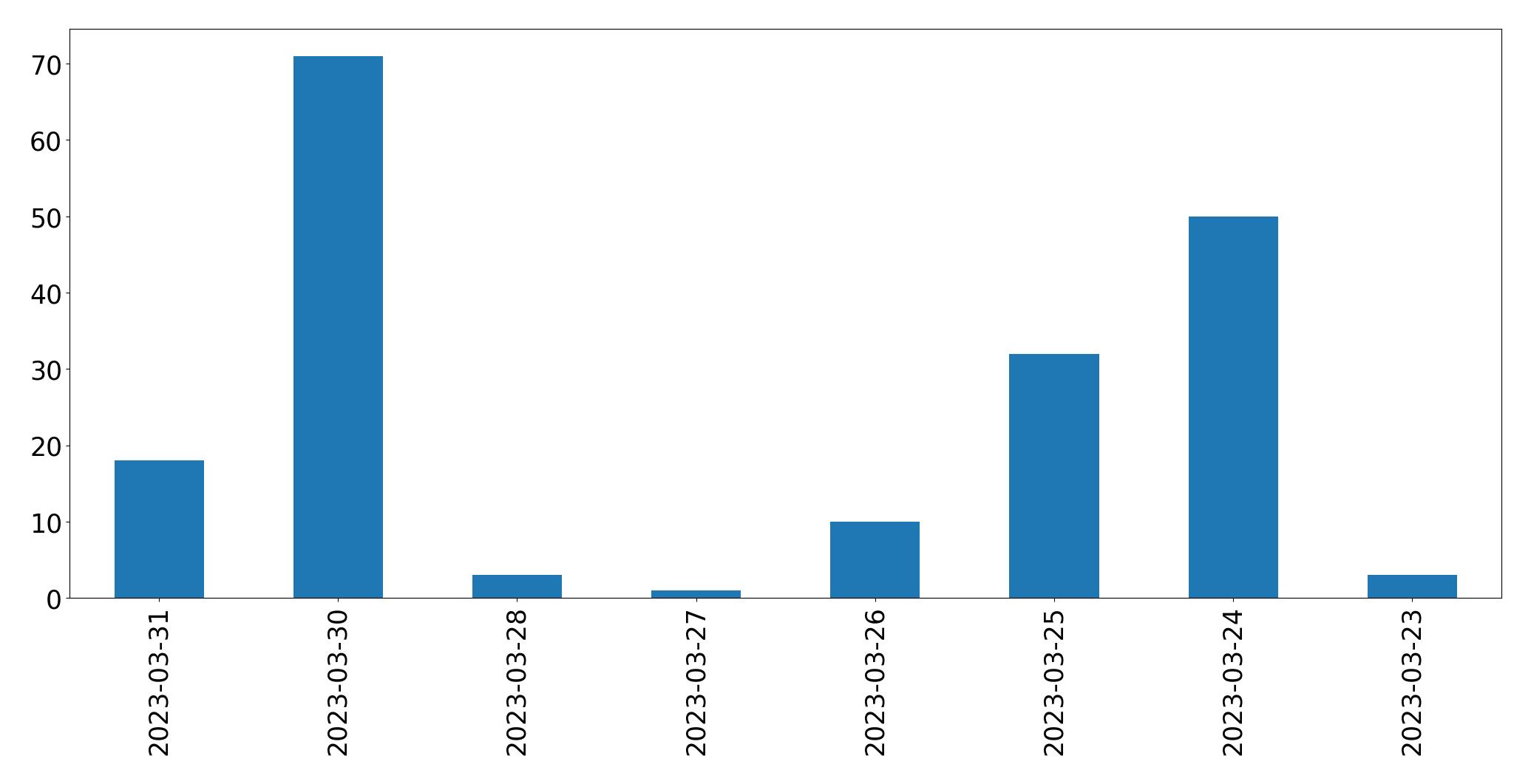 Gráfico de tweets por dia