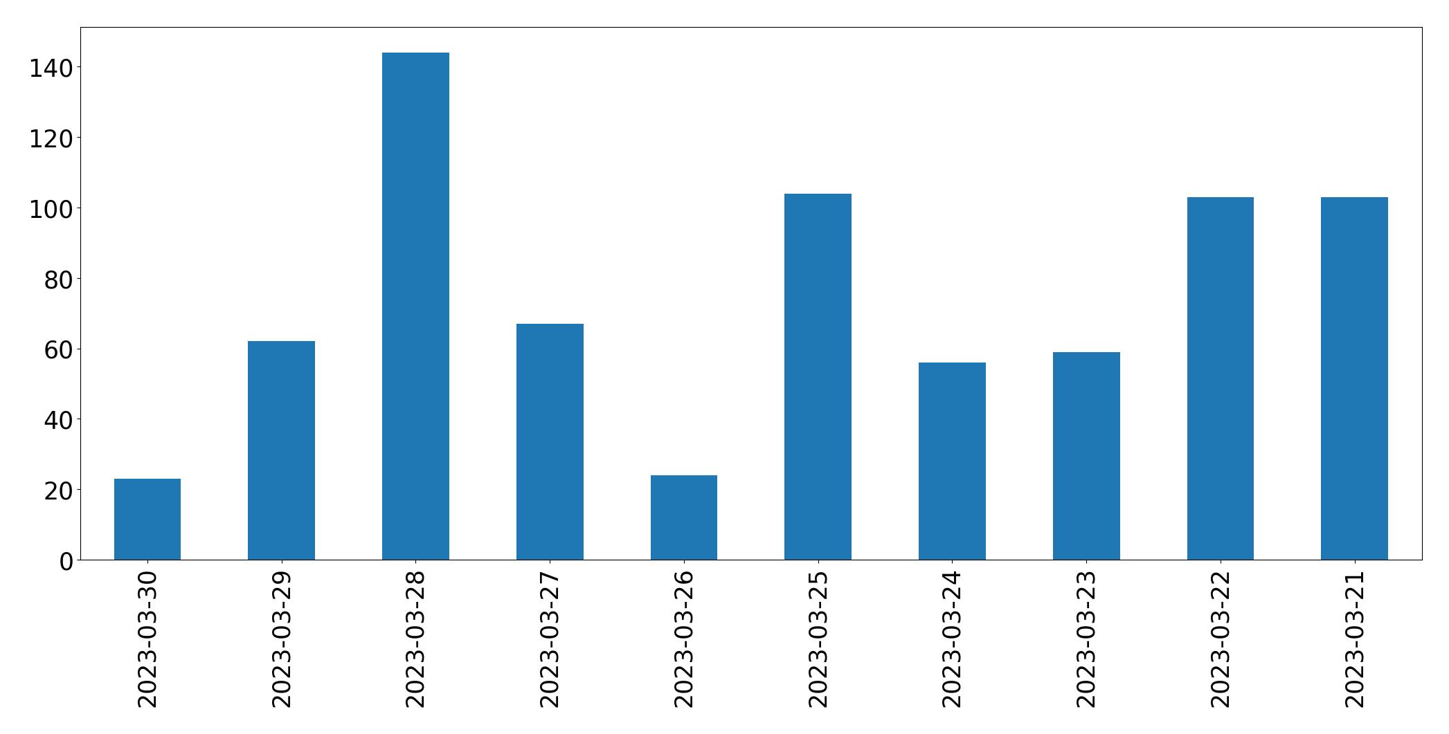 Gunluk tweet grafigi