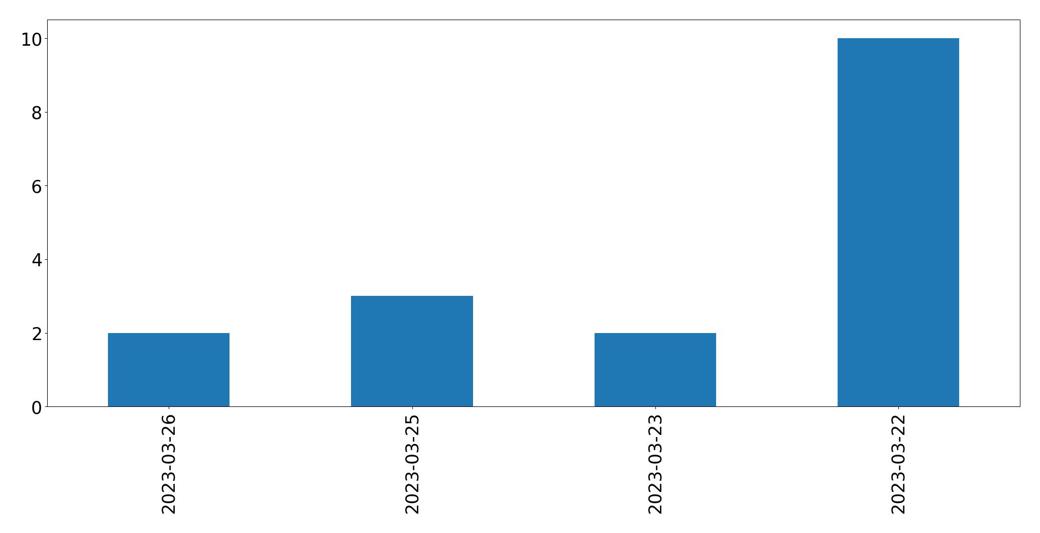 Gráfico de tweets por dia