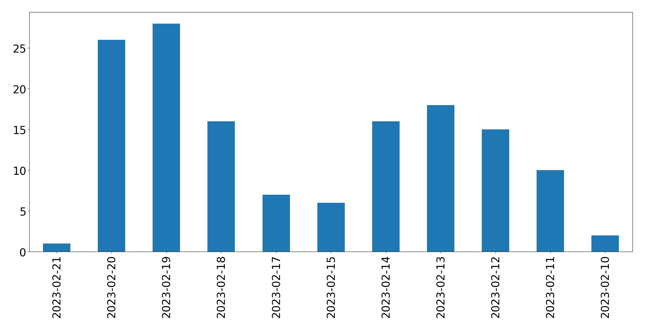 Grafik tweet per hari