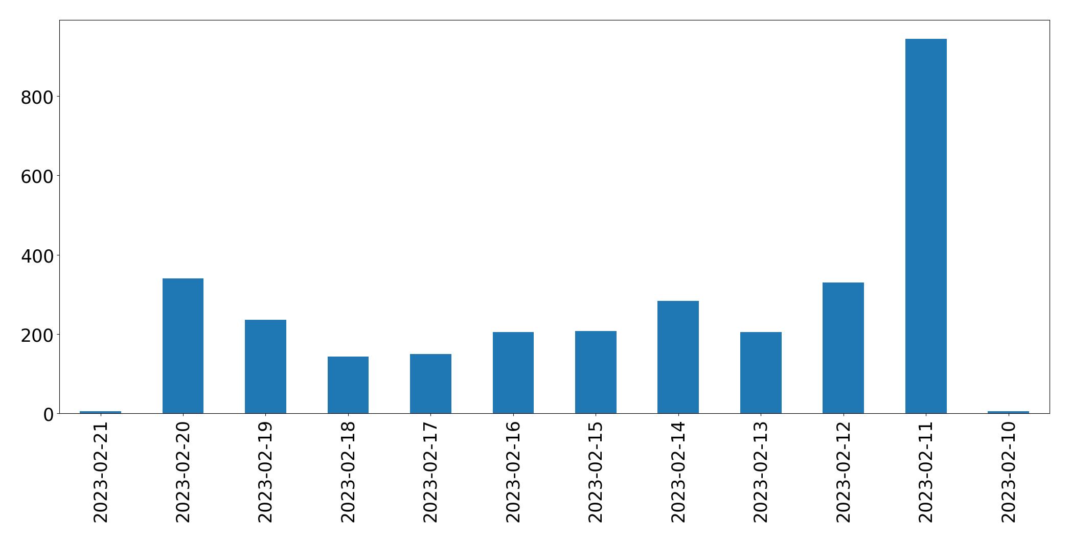 Gráfico de tweets por dia