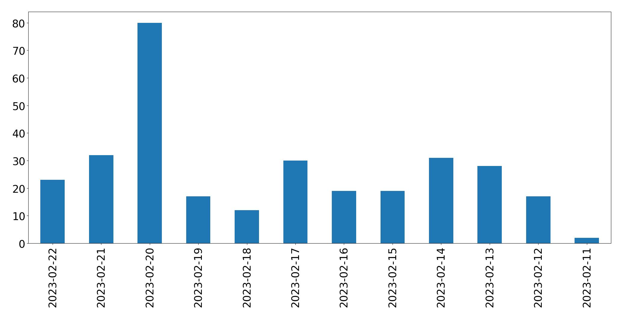 Gráfico de tweets por dia