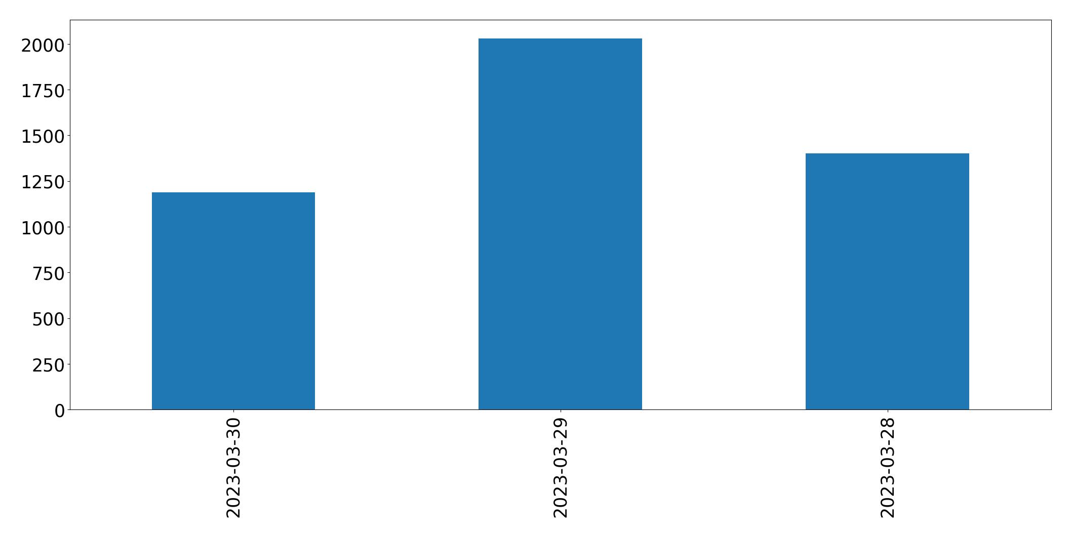 Gráfico de tweets por dia