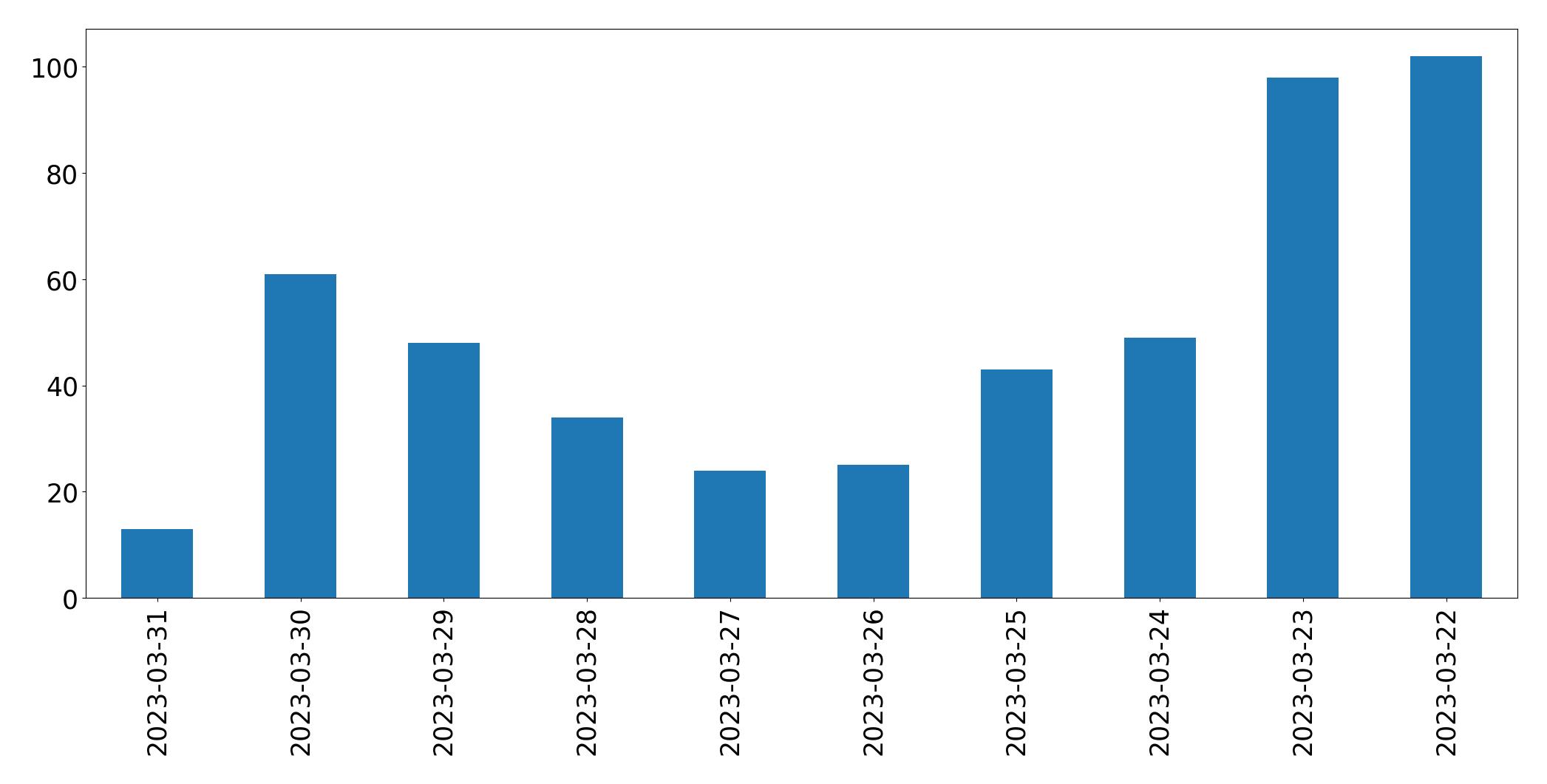 Gunluk tweet grafigi