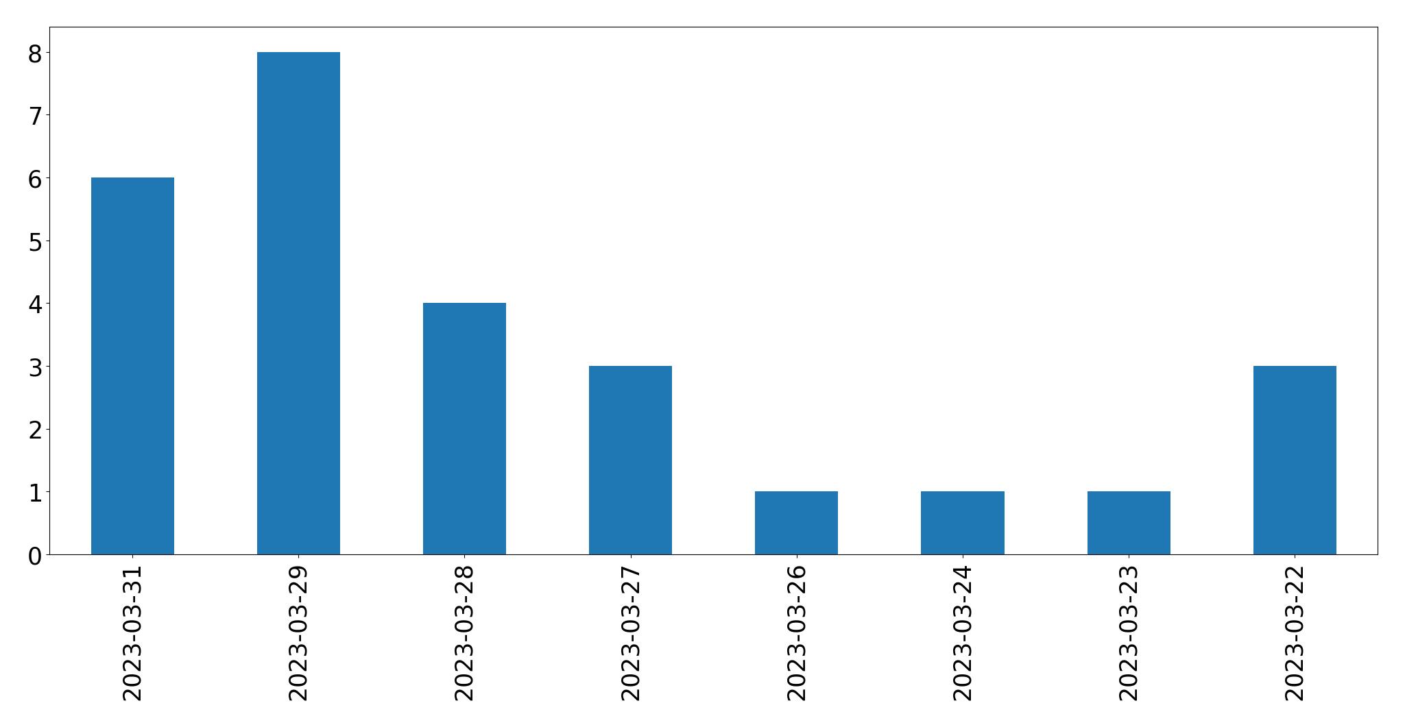 Gráfico de tweets por dia