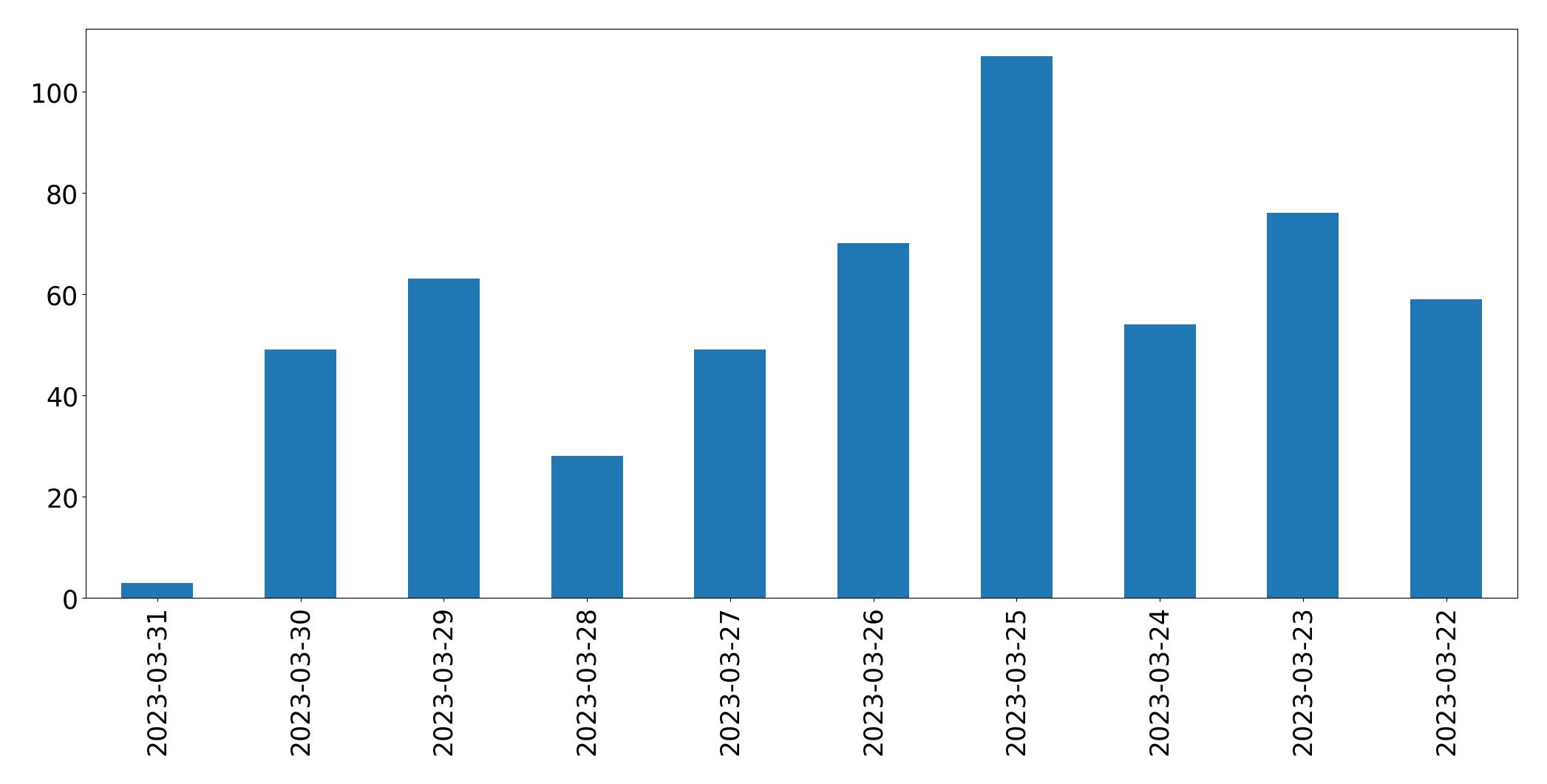 Gráfico de tweets por dia