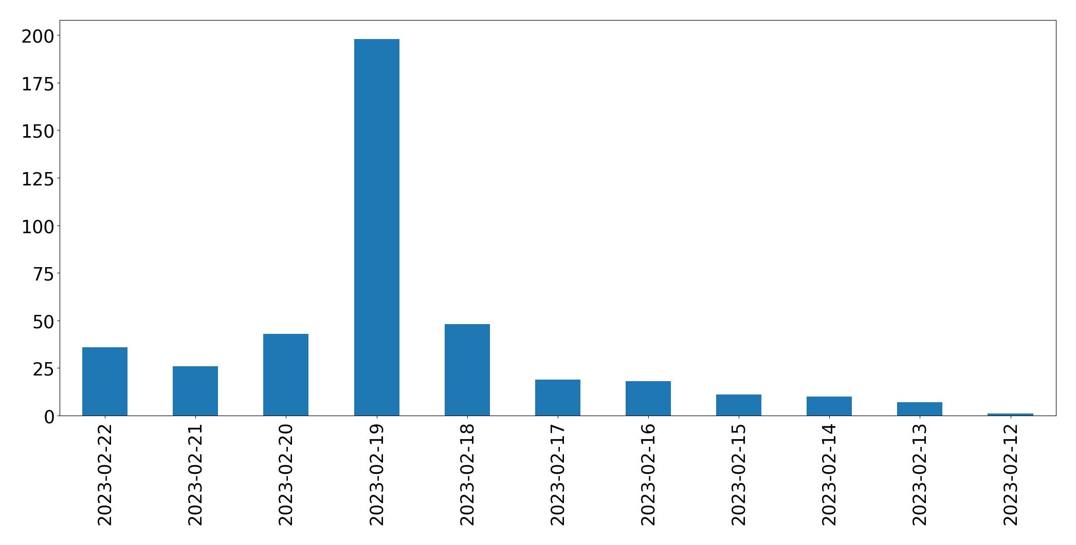 Gráfico de tweets por dia
