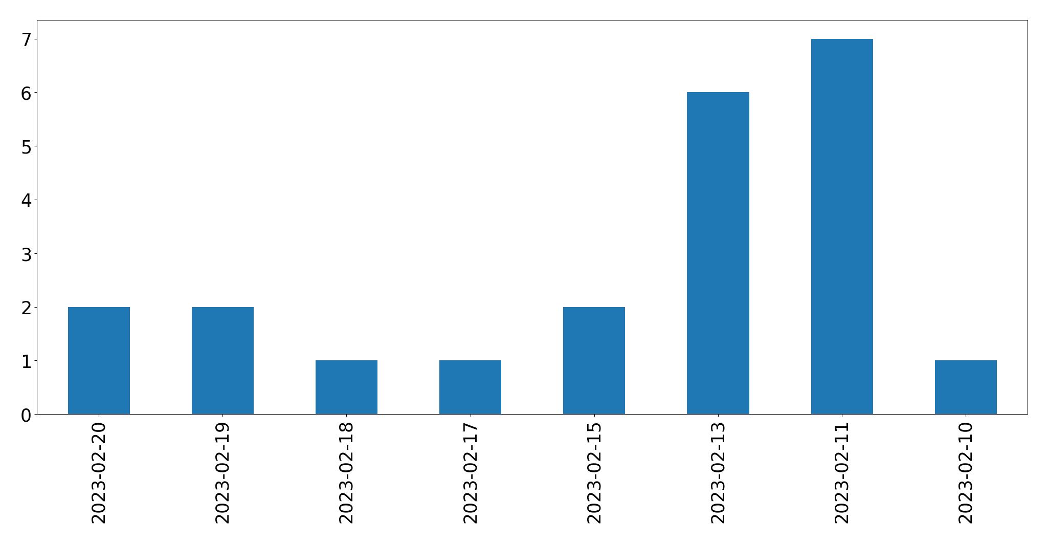 Gráfico de tweets por dia