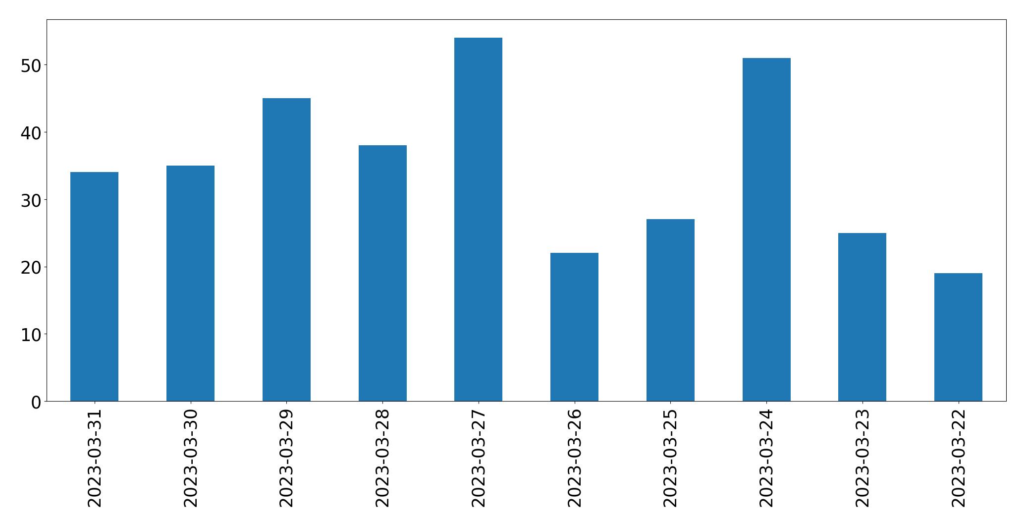 Gráfico de tweets por dia