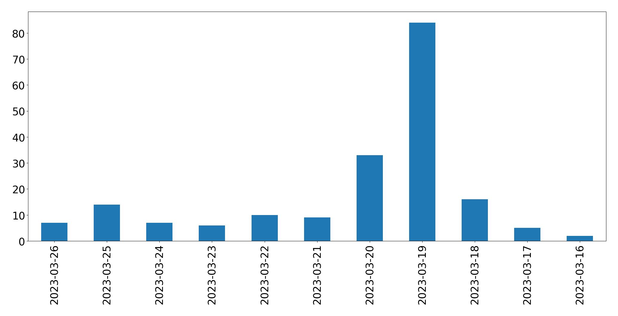 Tweets per day chart