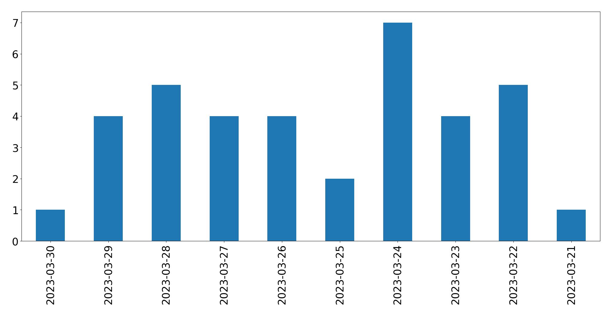 Gráfico de tweets por dia